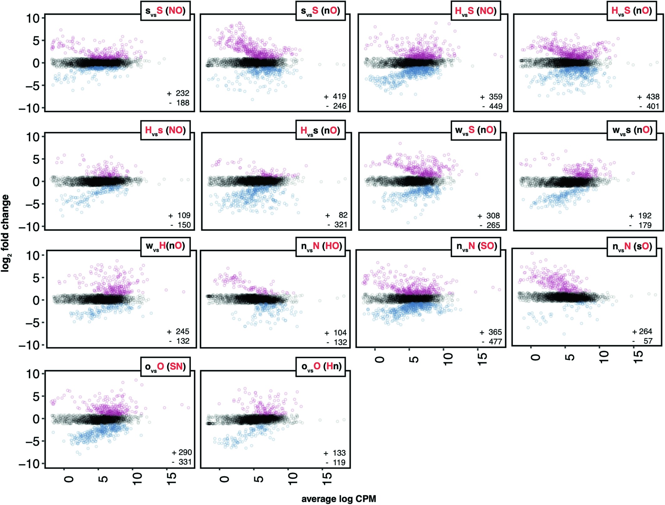 Extended Data Fig. 1: MA plots of each pairwise comparison that showed DE represented by log2 fold change vs. counts per million (CPM).