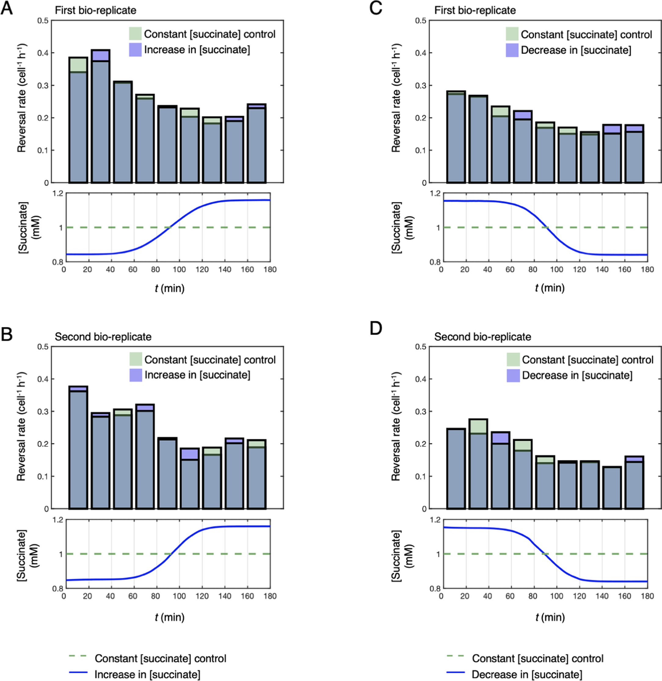 Extended Data Fig. 3: Cell reversal rate decreases over time in our Taylor-Aris dispersion experiments and in their respective controls.