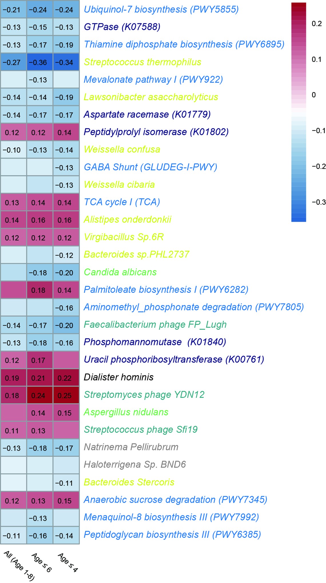 Extended Data Fig. 6: Associations between ASD and 31 markers in the independent community cohort (stratified by age) assessed by MaAsLin 2 (two-sided test).