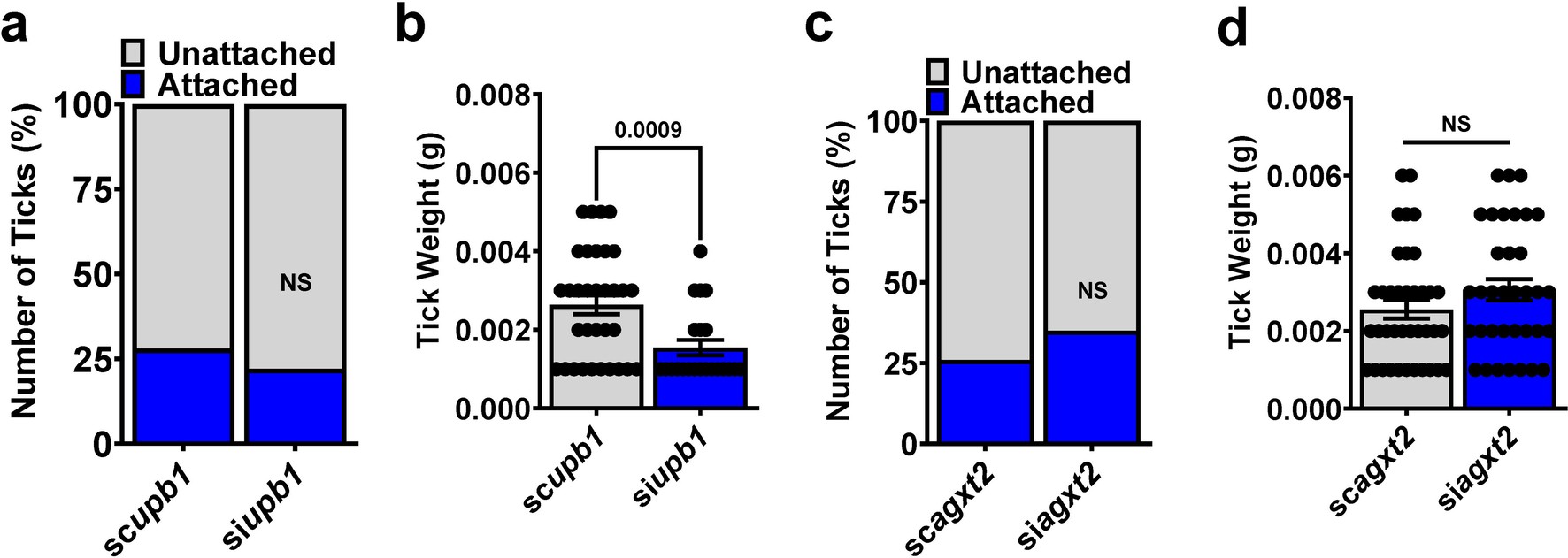 Extended Data Fig. 7: Fitness parameters in ticks silenced for genes related to D-BAIBA metabolism during A. phagocytophilum acquisition.