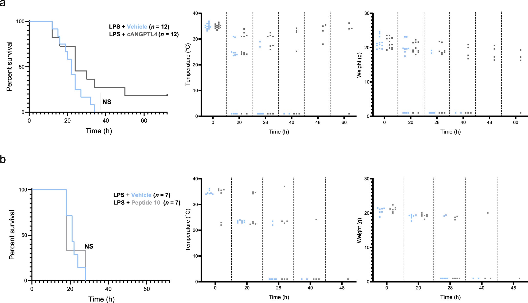 Extended Data Fig. 10: The protective effects of ANGPTL4 against LPS-induced endotoxemia rely on the binding motif (aa 66-80) in its N-terminus domain.