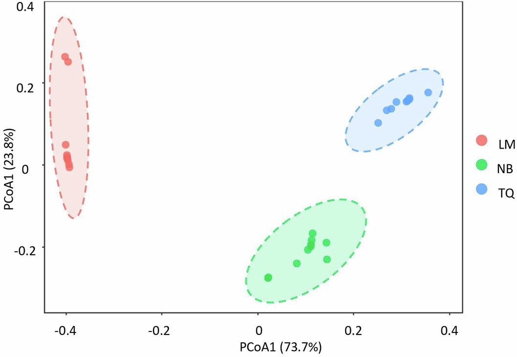 Extended Data Fig. 2: Fungal community beta diversity analysis of three rice cultivars.