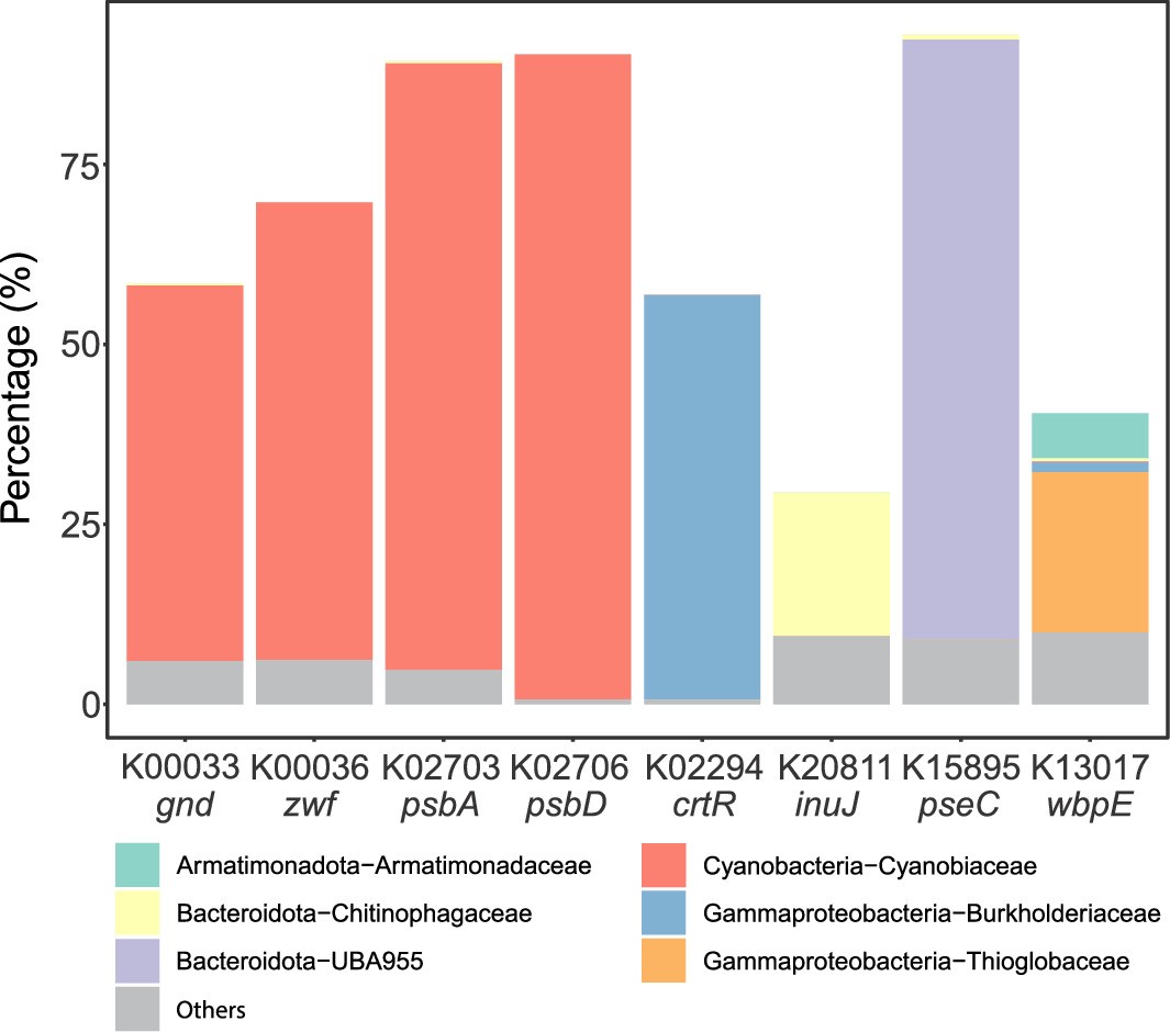 Extended Data Fig. 4: The taxonomic distribution (classified to the family level) of predicted hosts for eight AMG cluster-containing viruses with low Simpson indices.