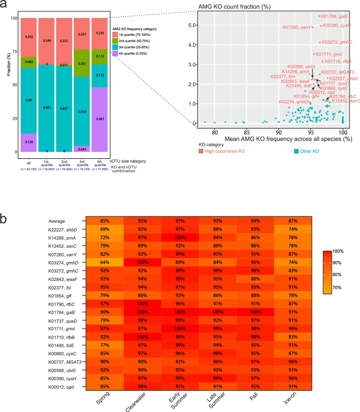 Extended Data Fig. 3: AMG cluster variation in species and high occurrence AMG cluster distribution across different seasons.