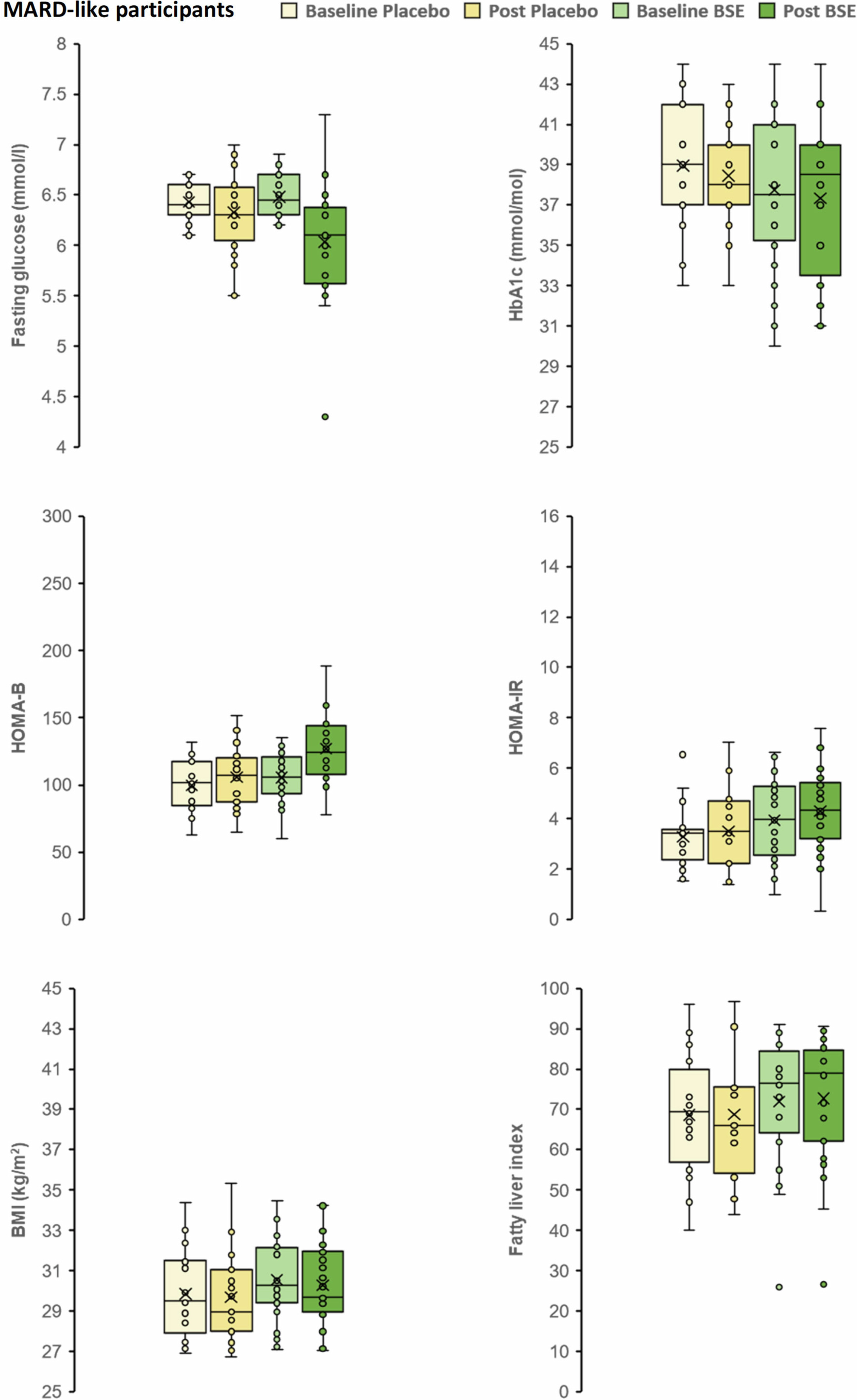 Extended Data Fig. 3: Distribution of primary and secondary variables in MARD-like participants.