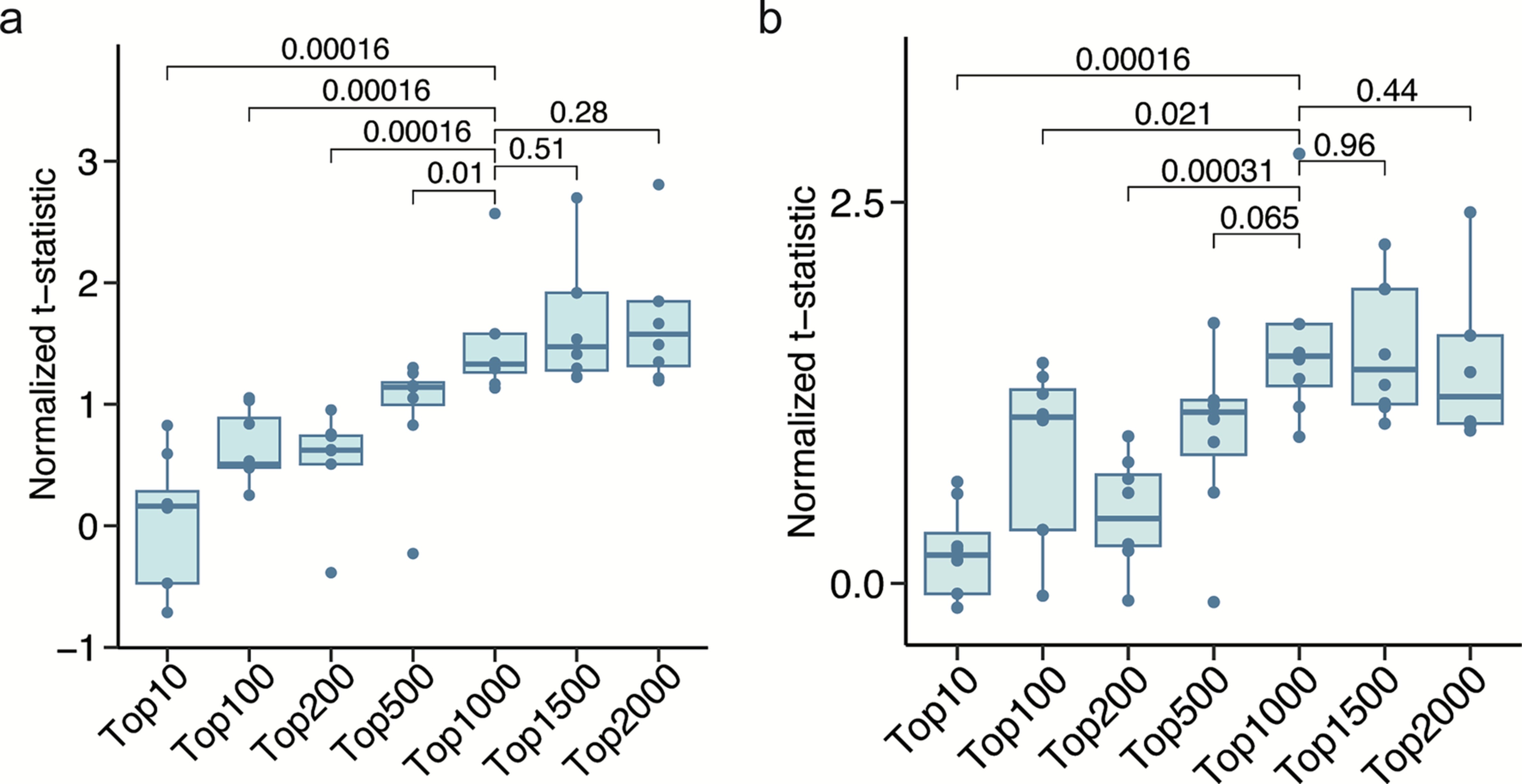 Extended Data Fig. 7: Normalized t-statistics between cells from the expected and unexpected cell types for the eight hepatocyte-associated bacteria.