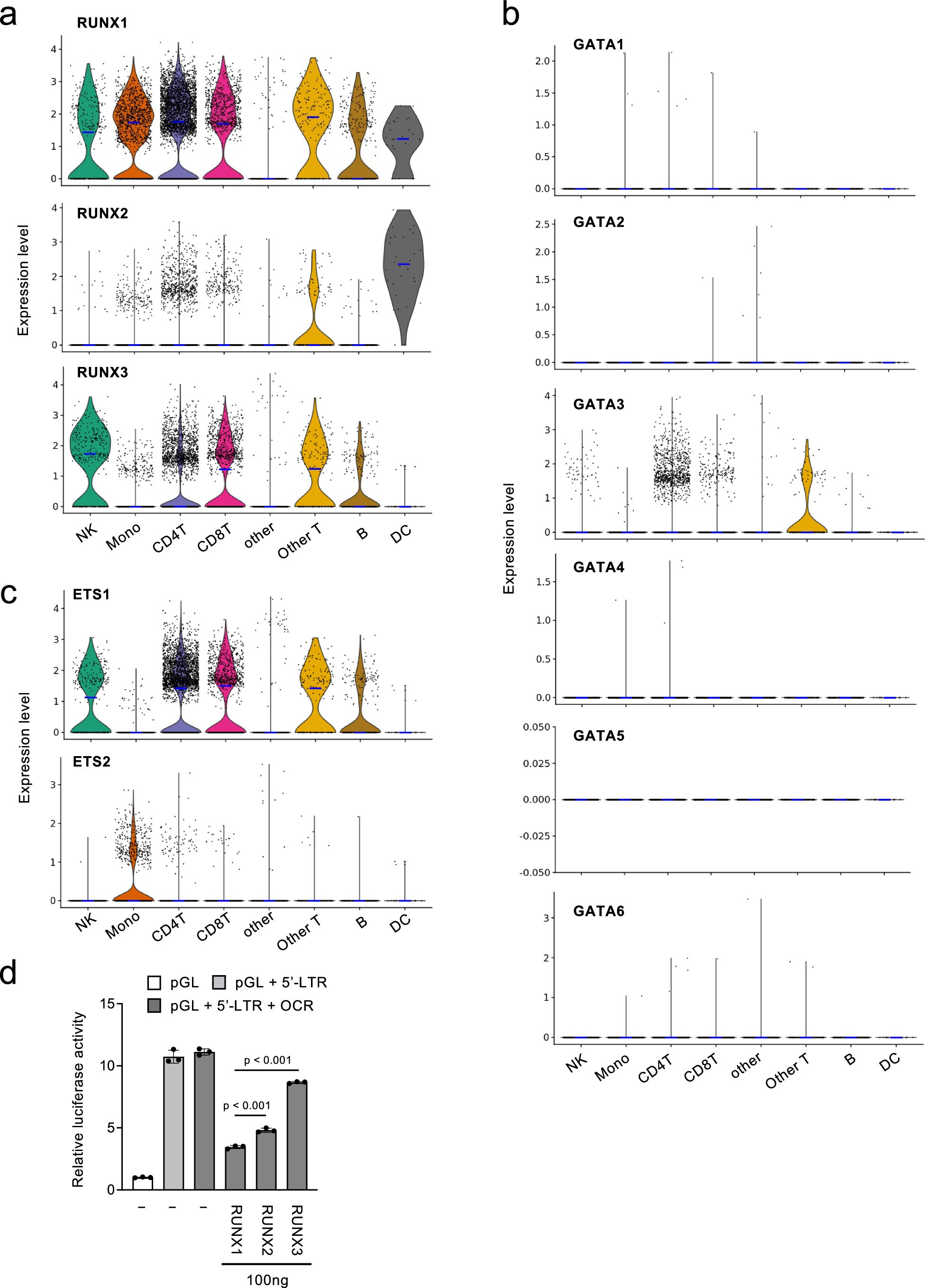 Extended Data Fig. 2: Expression profile of RUNX, ETS, and GATA family genes in PBMC subset.