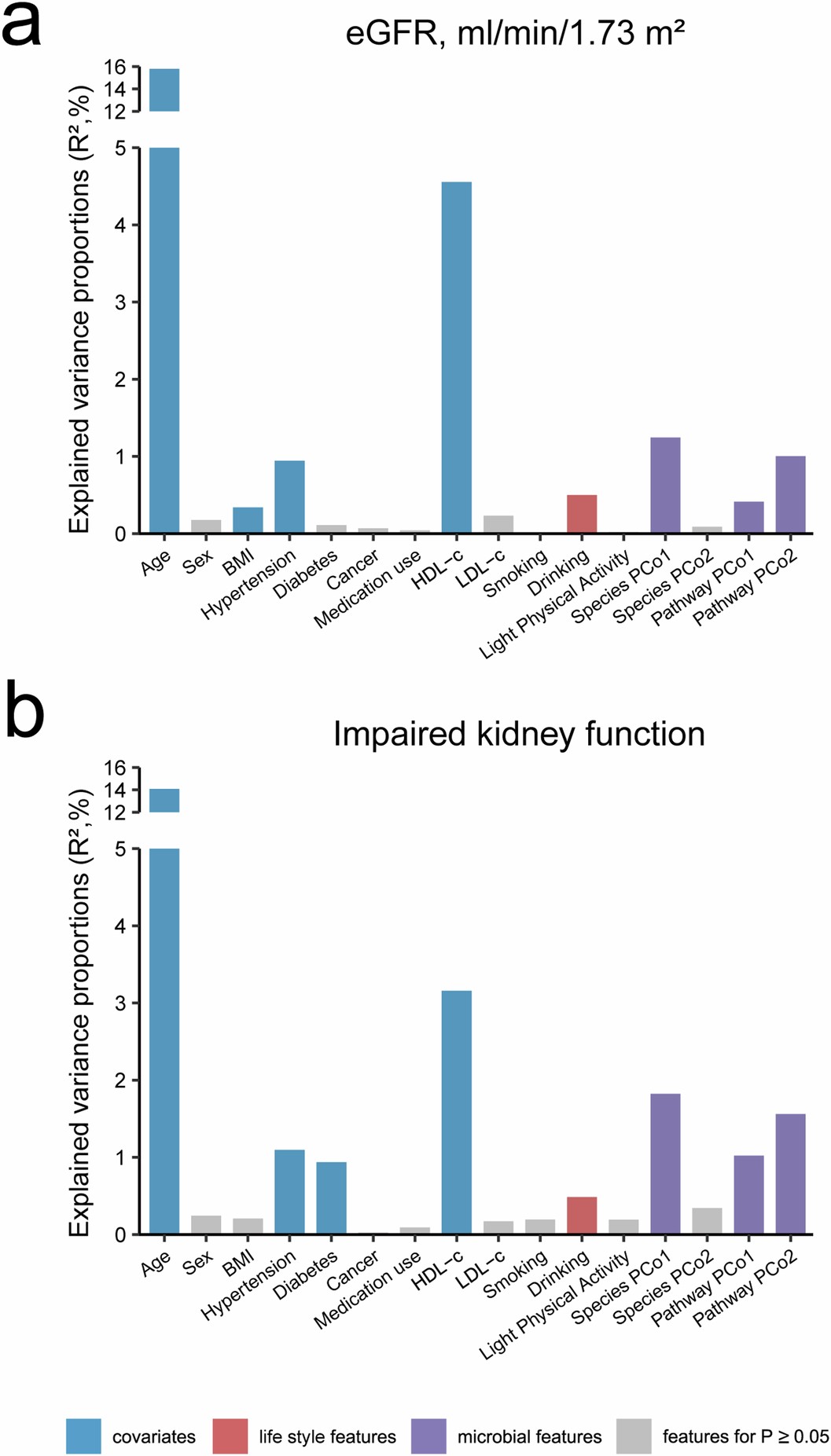 Extended Data Fig. 1: The variation in kidney function explained by host characteristics.