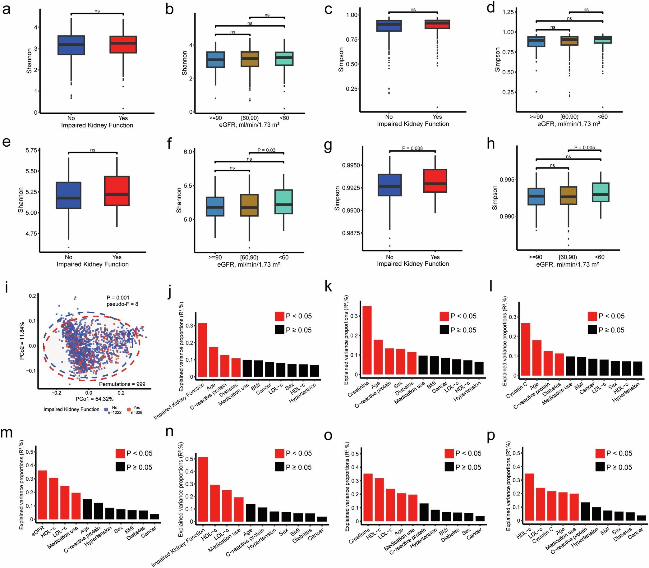 Extended Data Fig. 2: Associations of host characteristics with the gut microbial composition.