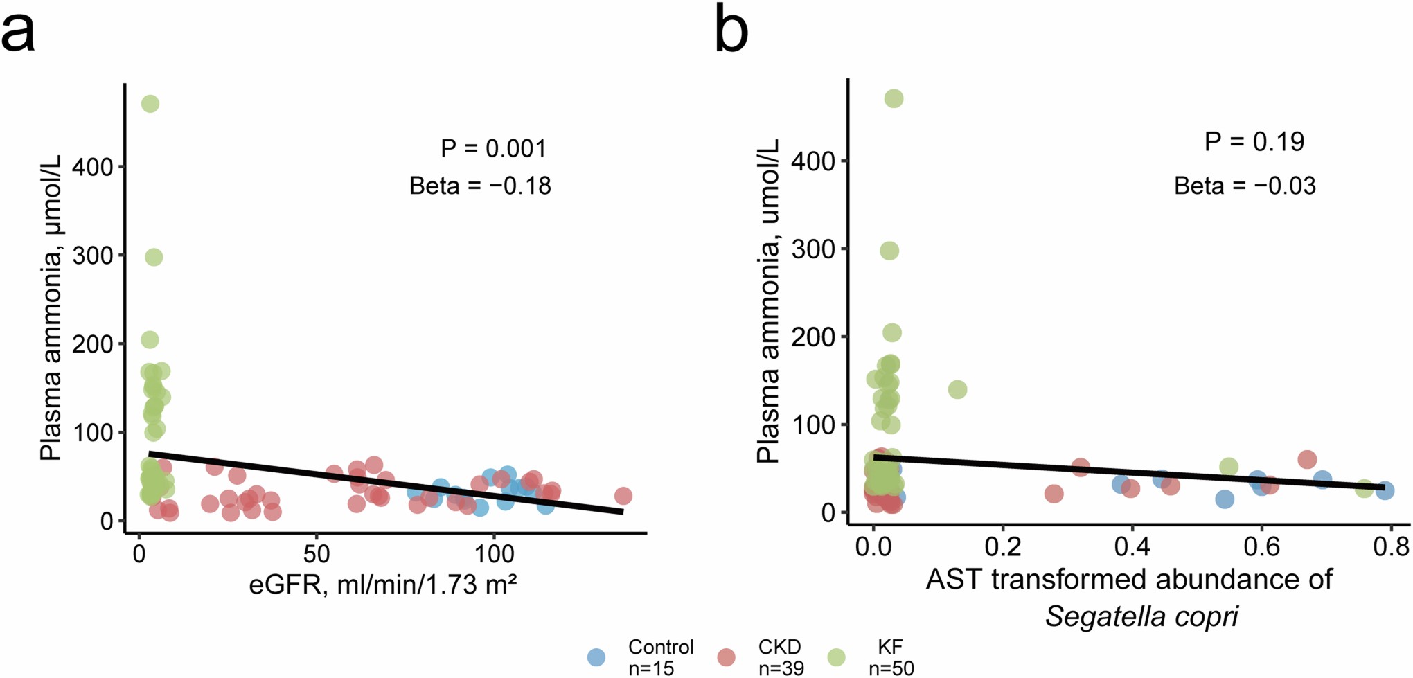 Extended Data Fig. 4: Associations of plasma ammonia with eGFR (a) and the relative abundance of S. copri (b) in HS study.