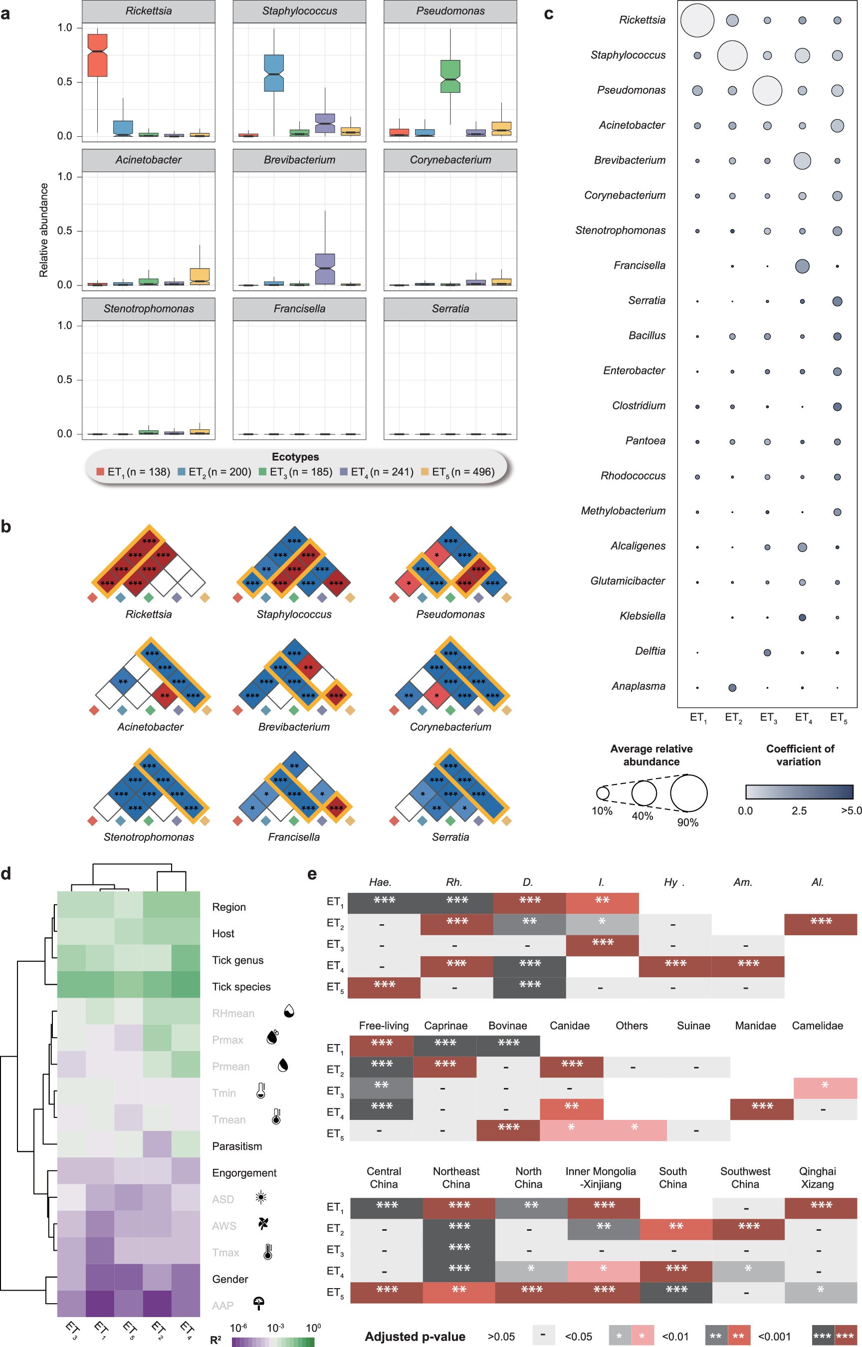 Extended Data Fig. 2: Differences in bacteria among ecotypes and influencing factors.