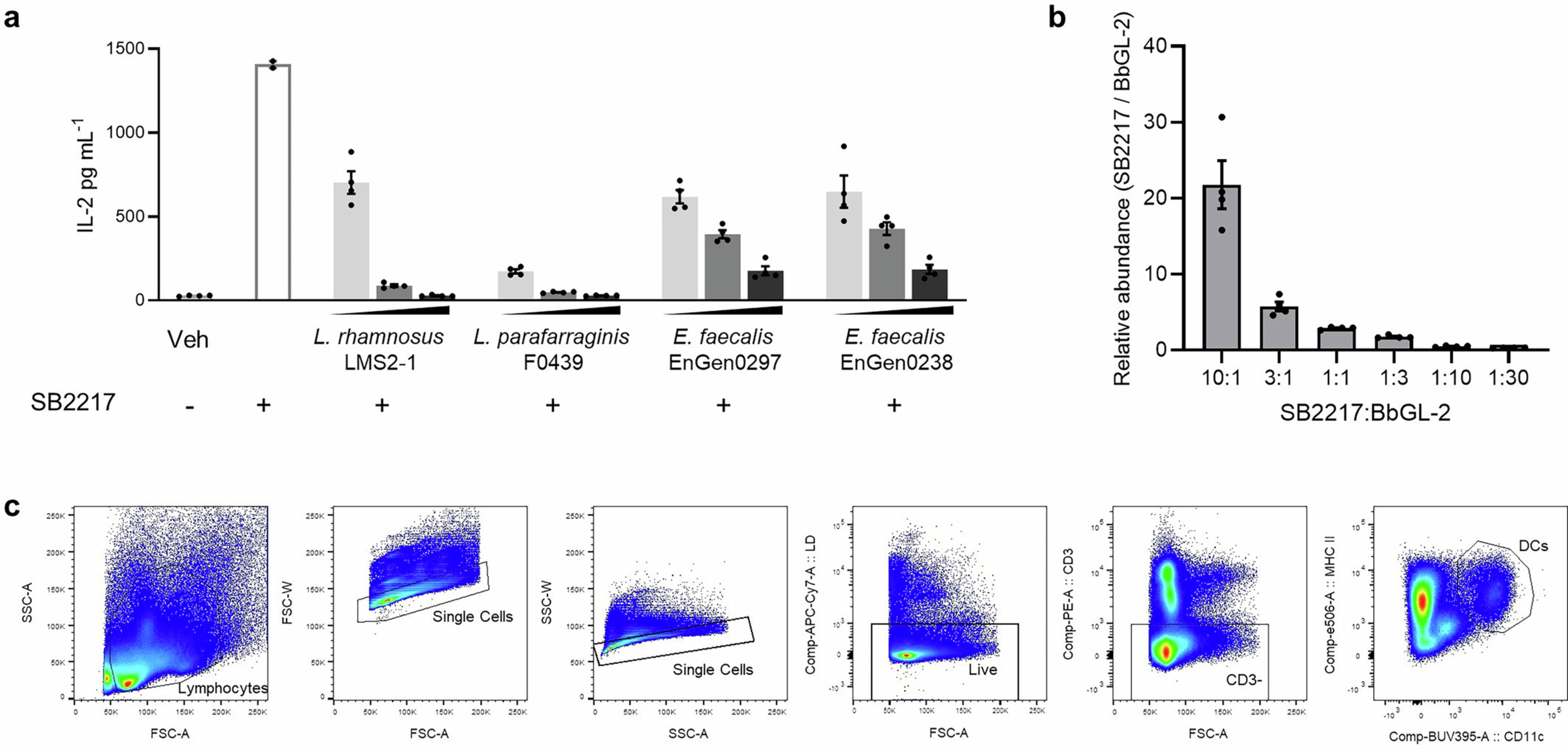 Extended Data Fig. 8: aGDGs species inhibit the effects of BfaGCs on NKT cells.