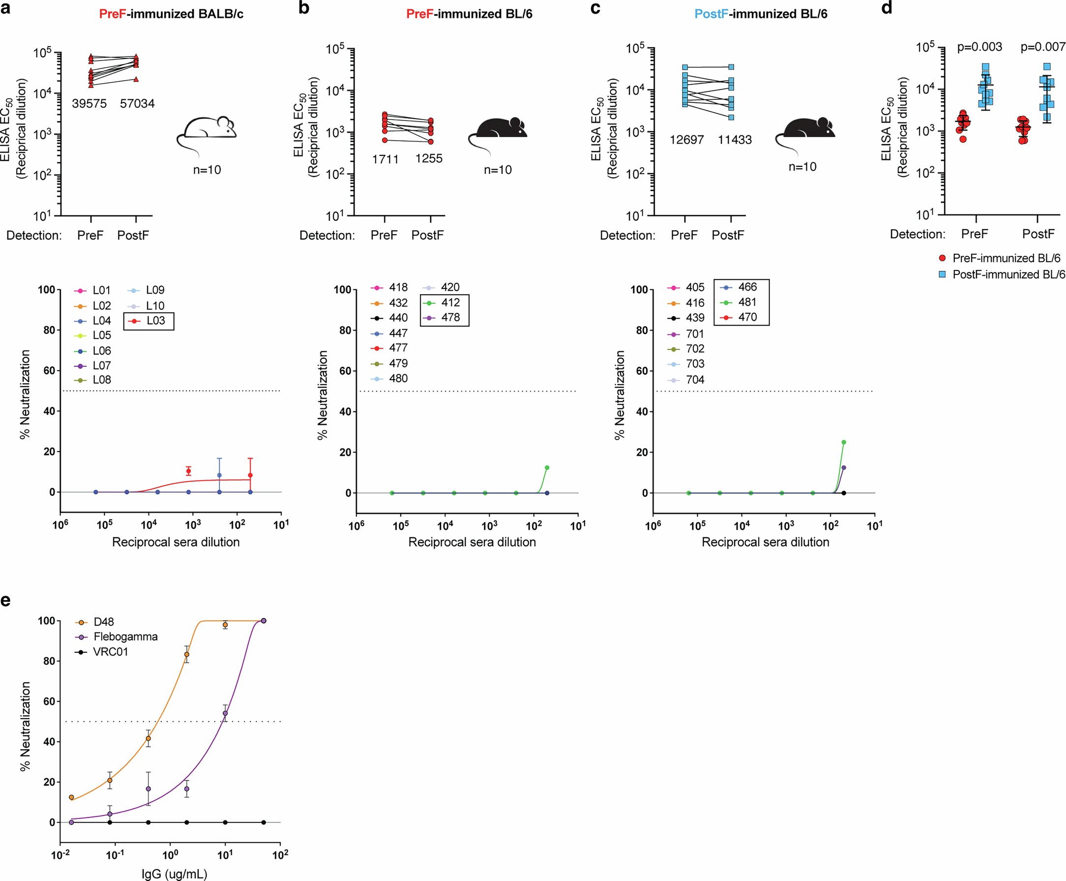 Extended Data Fig. 3: Detection of HSV-1 gB binding and HSV-1 neutralizing responses.