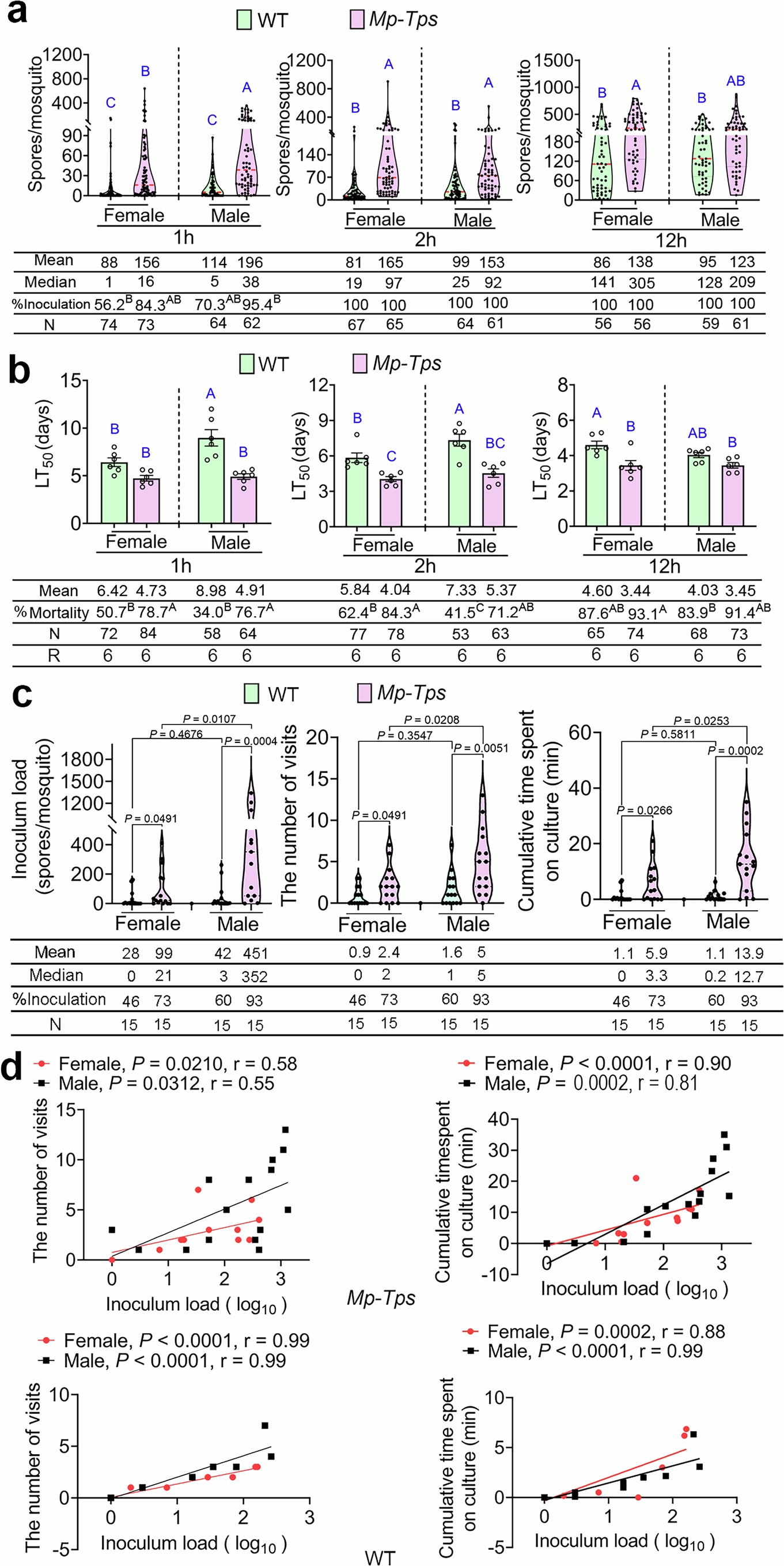 Extended Data Fig. 9: Differences in infection parameters and visitation to the fungal cultures between female and male mosquitoes.