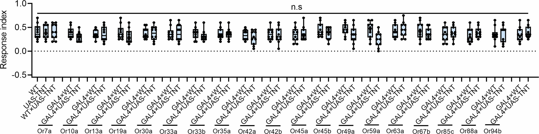 Extended Data Fig. 2: Two-way choice assays of the response to longifolene (10−5 g) (versus hexane) of larvae of the WT (wild type), deficiency lines of 19 larval ORs (constructed with the Or-GAL4/UAS-TNT system), and their respective controls.