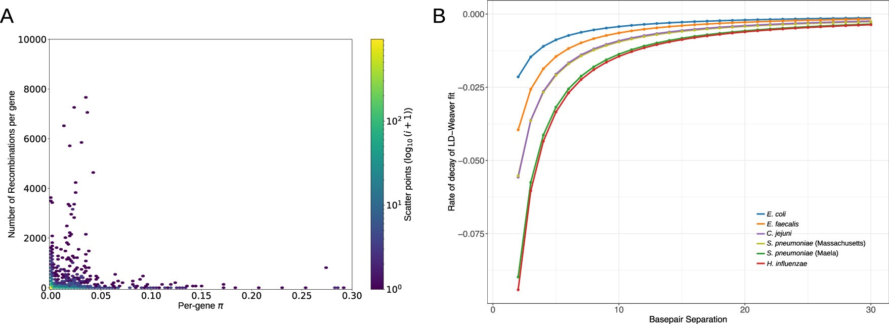Extended Data Fig. 1: Associations between estimated nucleotide diversity and recombination, and between decay in linkage disequilibrium and genomic distance.