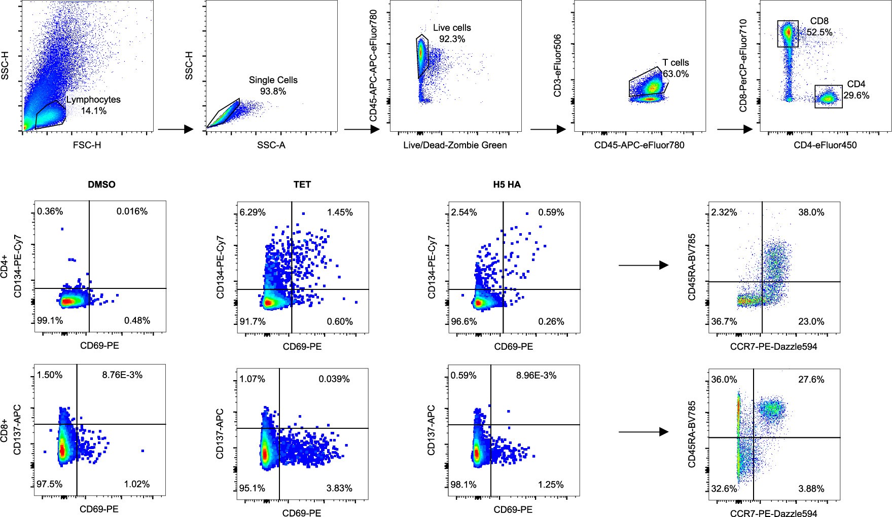 Extended Data Fig. 2: Gating strategy for differentiating blood cell populations after flow cytometry.