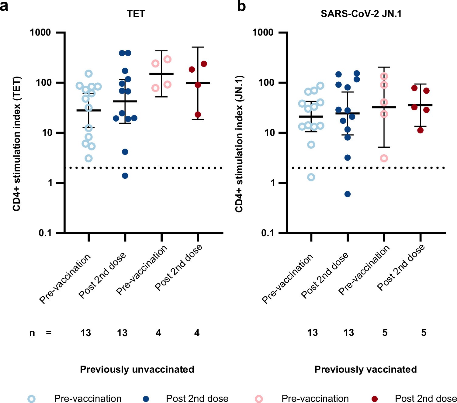 Extended Data Fig. 3: CD4+ and CD8+ T-cell responses specific to TET and SARS-CoV-2 JN.1.
