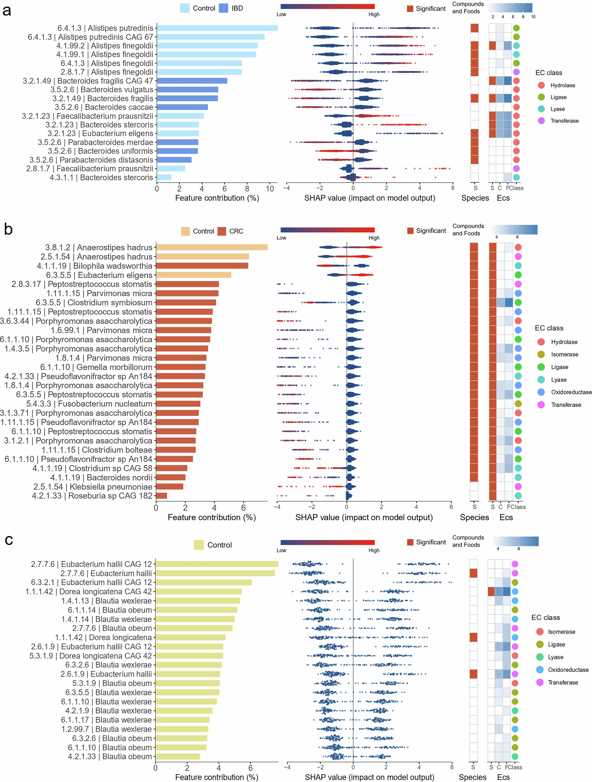 Extended Data Fig. 5: Selected features in the models between health and disease.