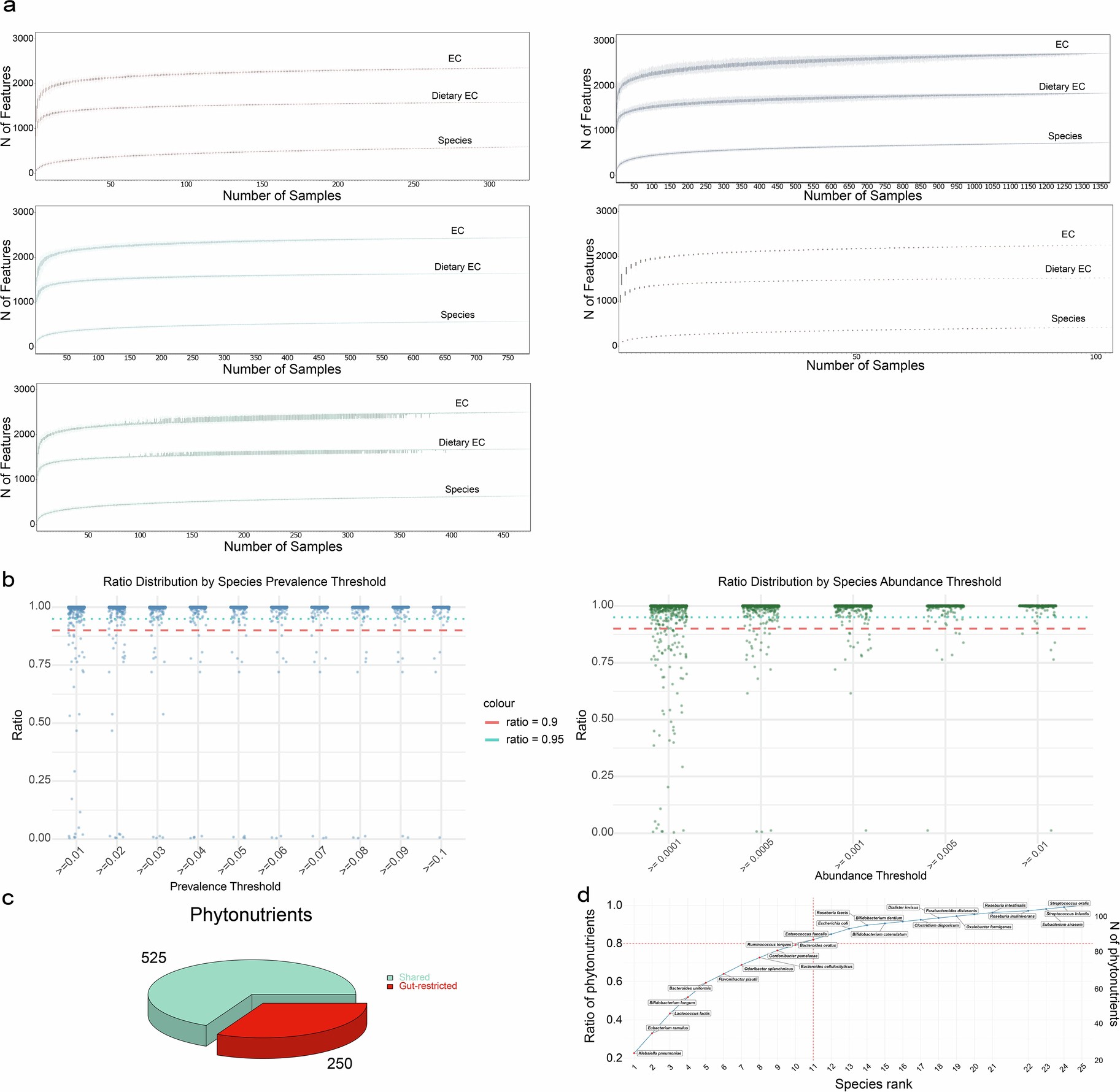 Extended Data Fig. 1: Sample accumulation curve, and comparison of microbiome enzymatic potential between gut microbiota and probiotics.