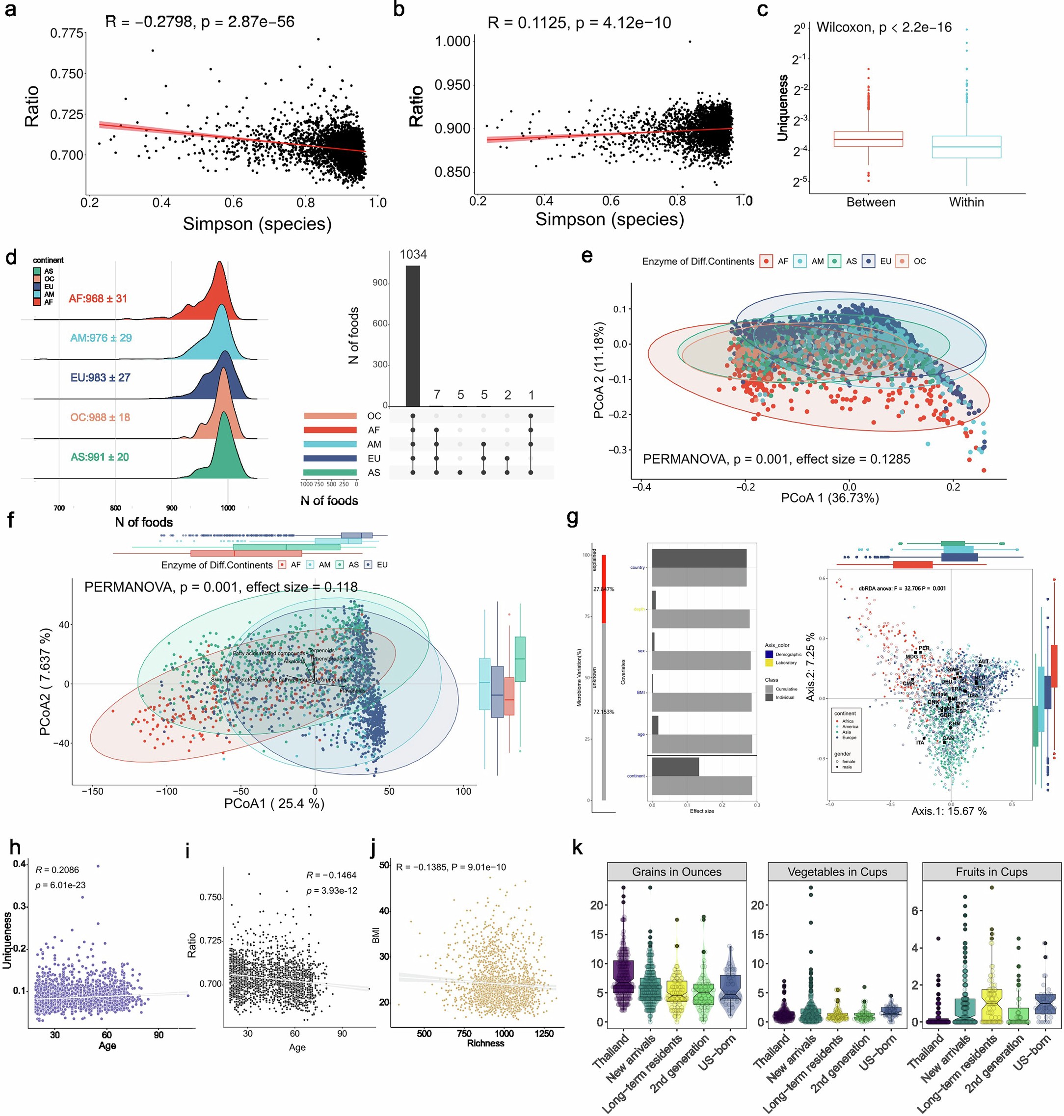 Extended Data Fig. 3: Geographical specificity of phytonutrient biotransformation.