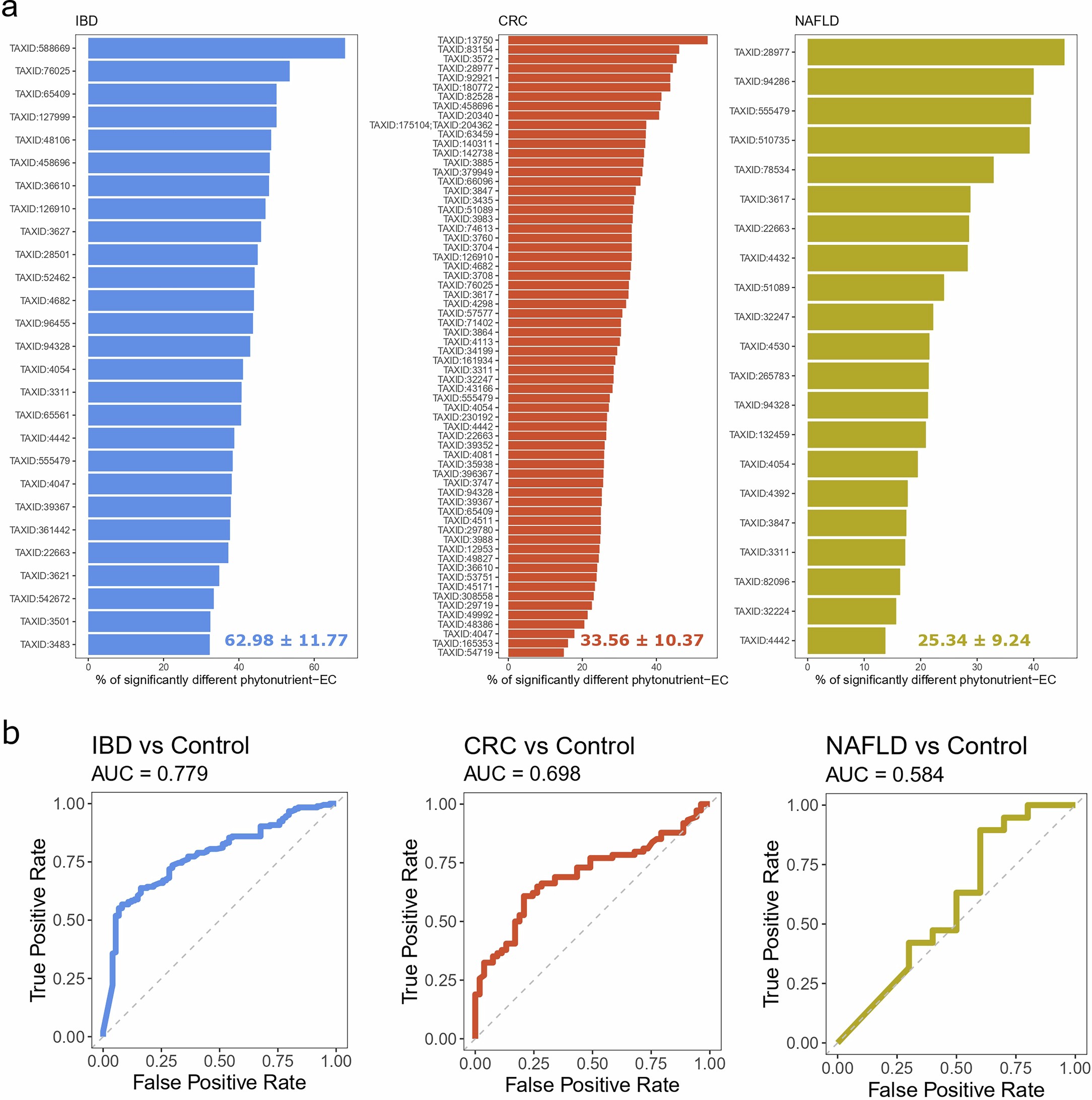 Extended Data Fig. 4: Altered biotransformation potential of gut microbiota for each potentially beneficial food.