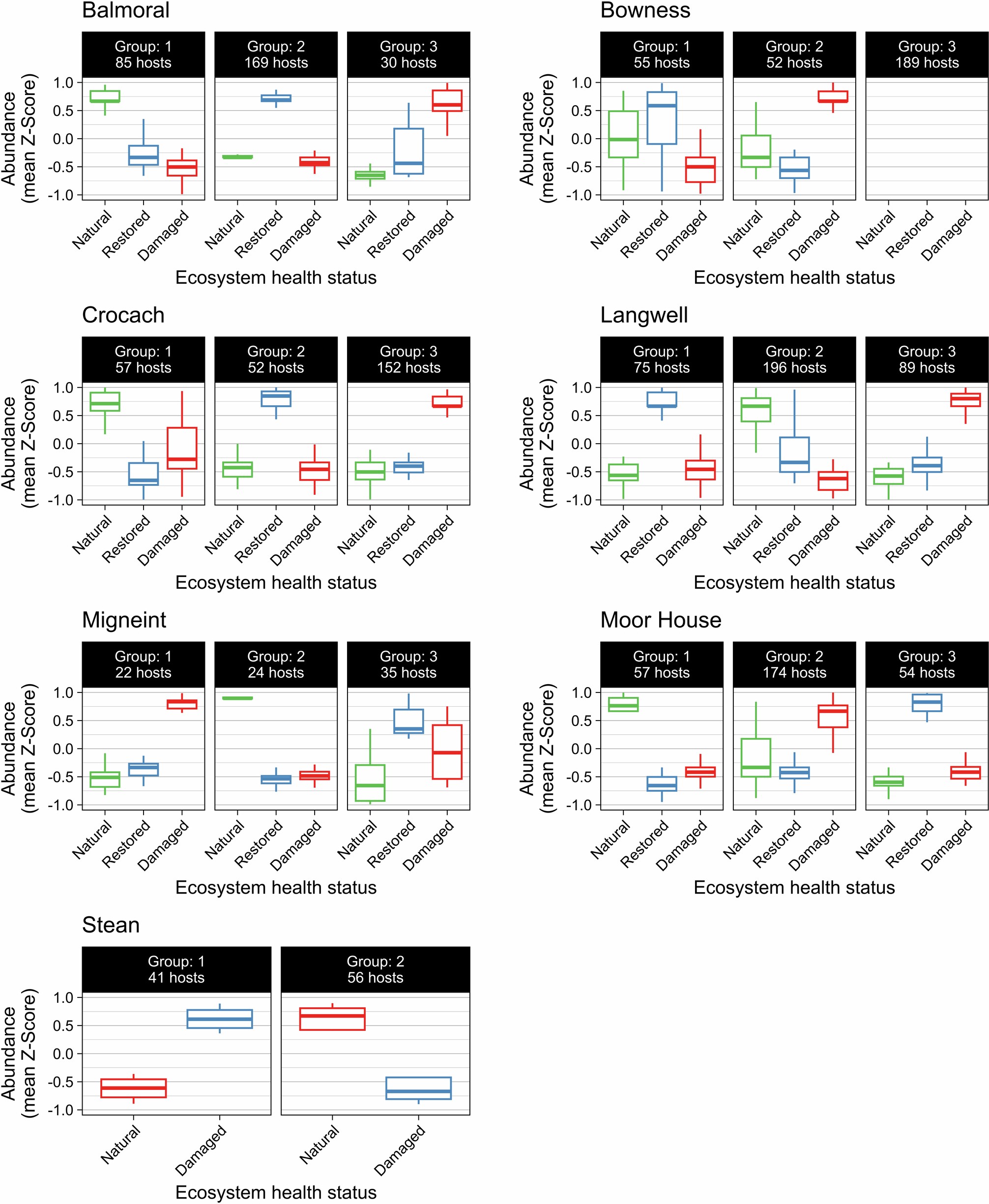 Extended Data Fig. 4: Average Z-Scores of DESeq2-Significant Host Genomes Across EHS.