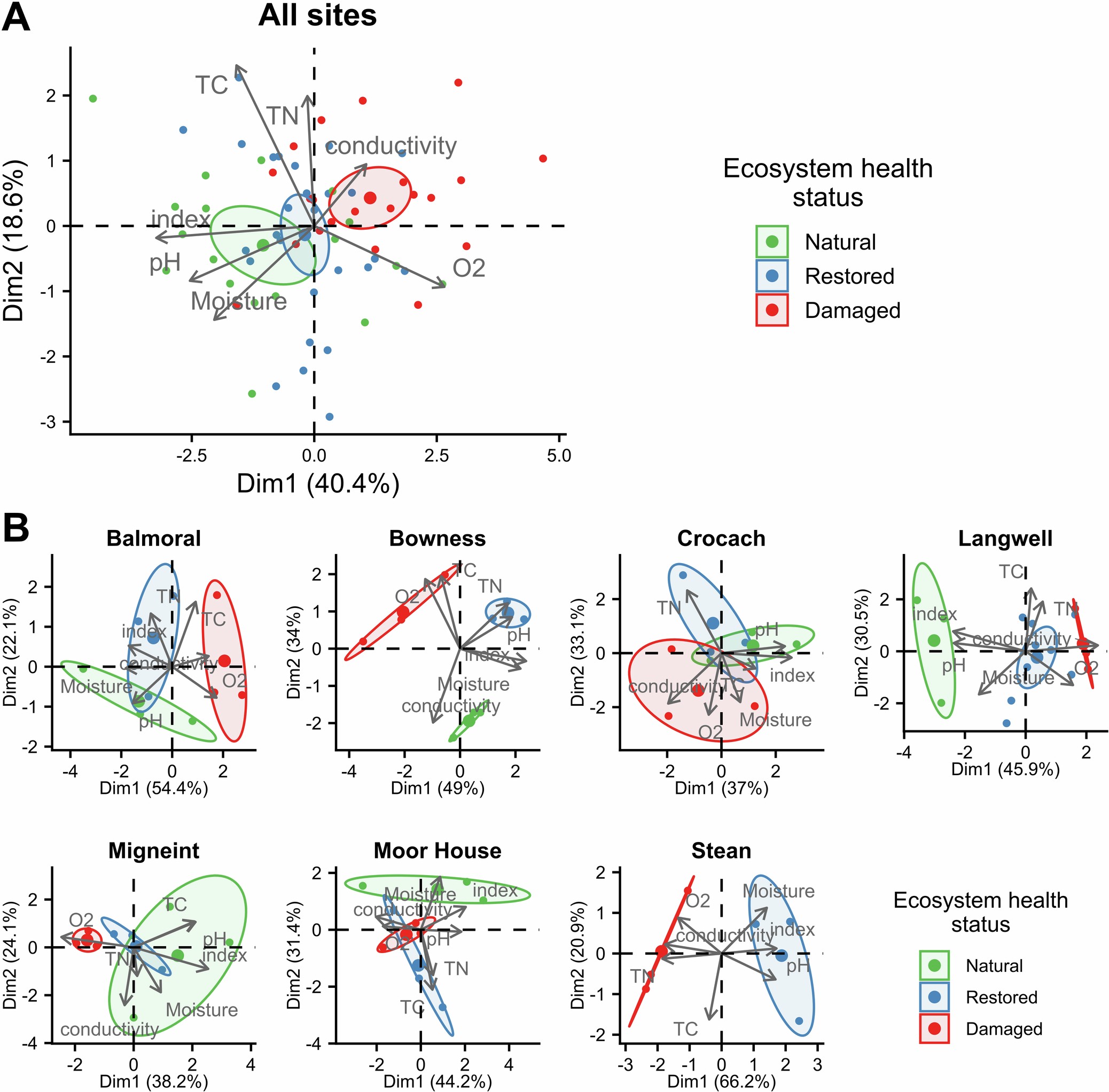 Extended Data Fig. 1: Environmental Composition of the Seven Peatland Sample Sites.