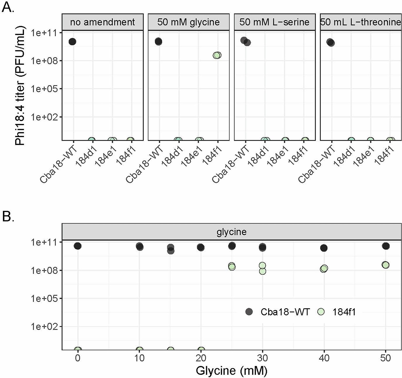 Extended Data Fig. 1: Glycine complementation partially rescues phi18:4 infection in mutant 184f1.