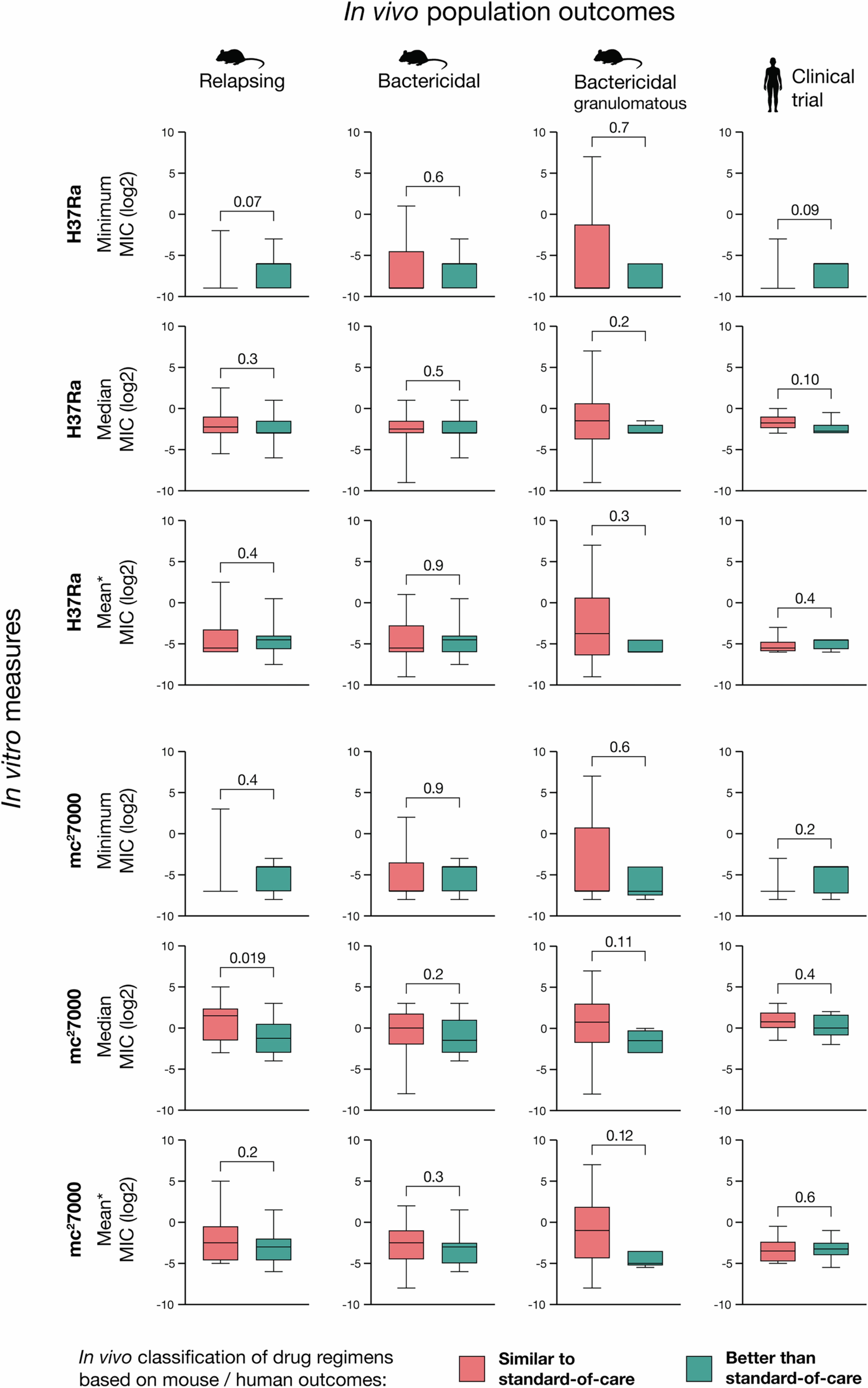 Extended Data Fig. 6: Association of minimum inhibitory concentrations (MICs) with in vivo outcomes of M. tuberculosis drug regimens.