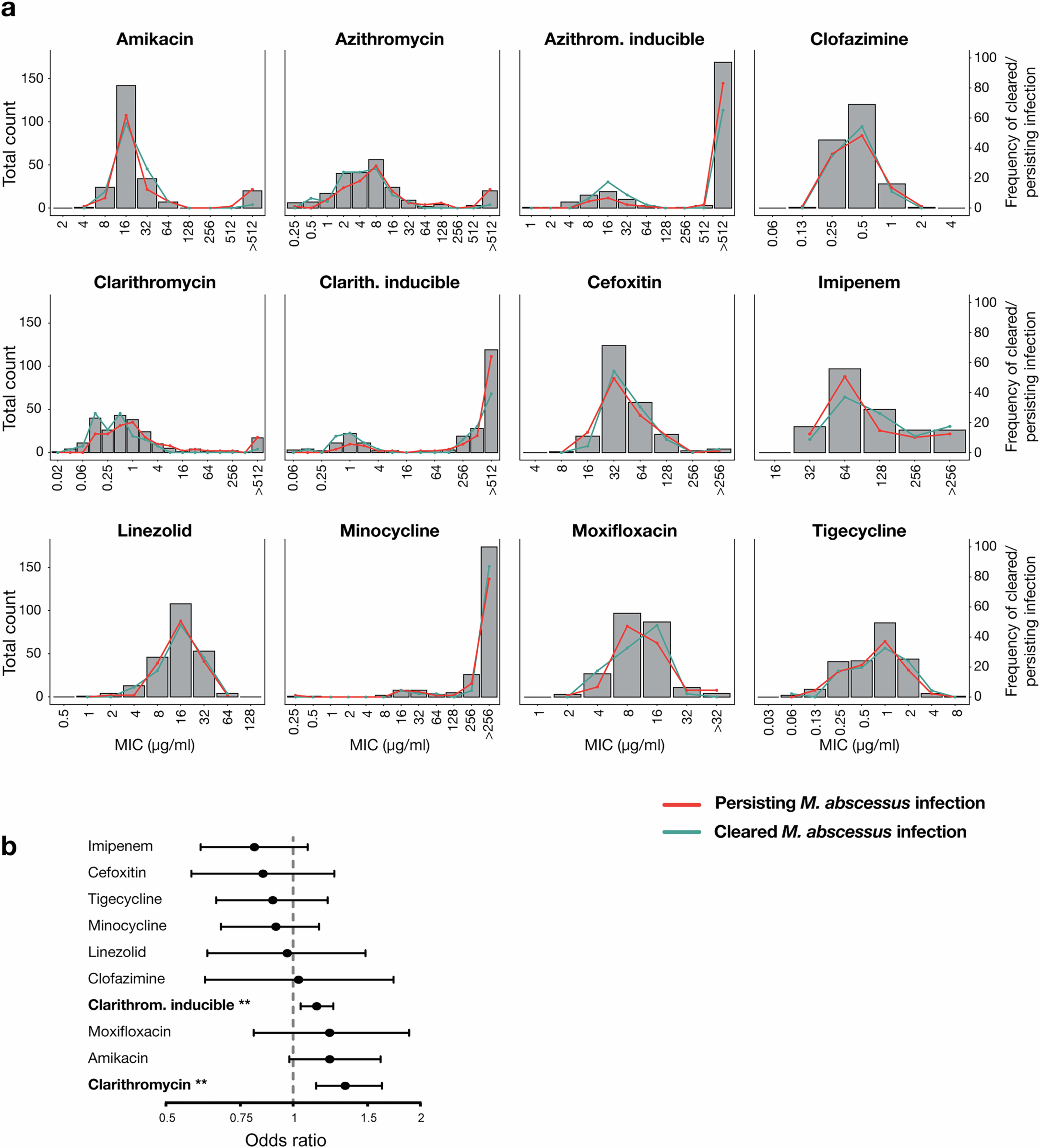 Extended Data Fig. 9: Association of M. abscessus MICs with individual patient outcomes.