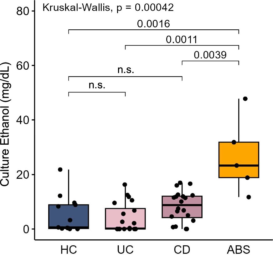Extended Data Fig. 3: Increased abundance of Proteobacteria alone is not sufficient for pathologic gut microbial ethanol production.