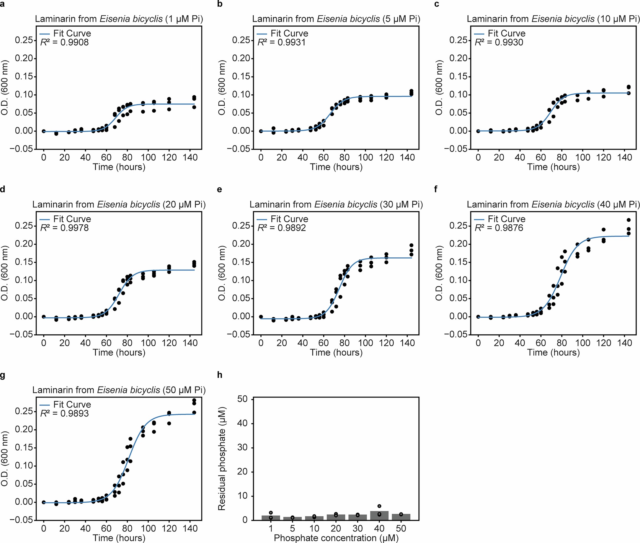 Extended Data Fig. 9: Growth of V_227 in MMT-KDP medium containing Eisenia bicyclis laminarin as the carbon source with varying concentrations of phosphate.
