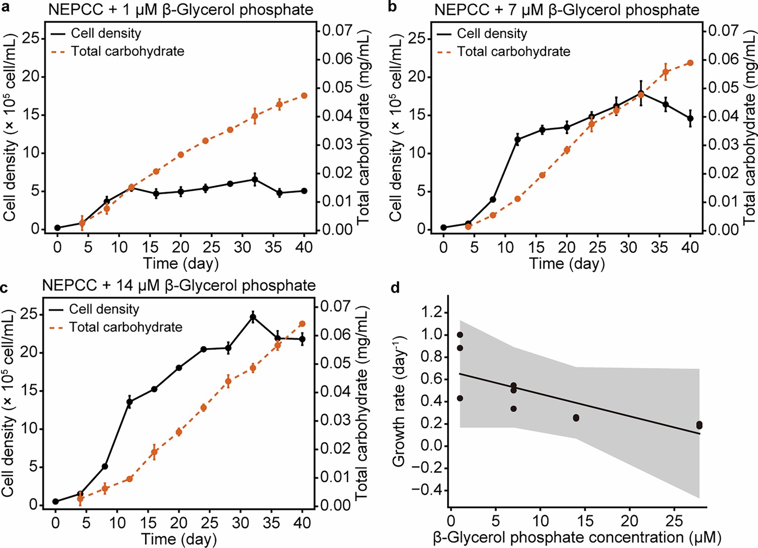 Extended Data Fig. 2: Growth rate of Glossomastix was not significantly affected by the decrease of organic phosphate.