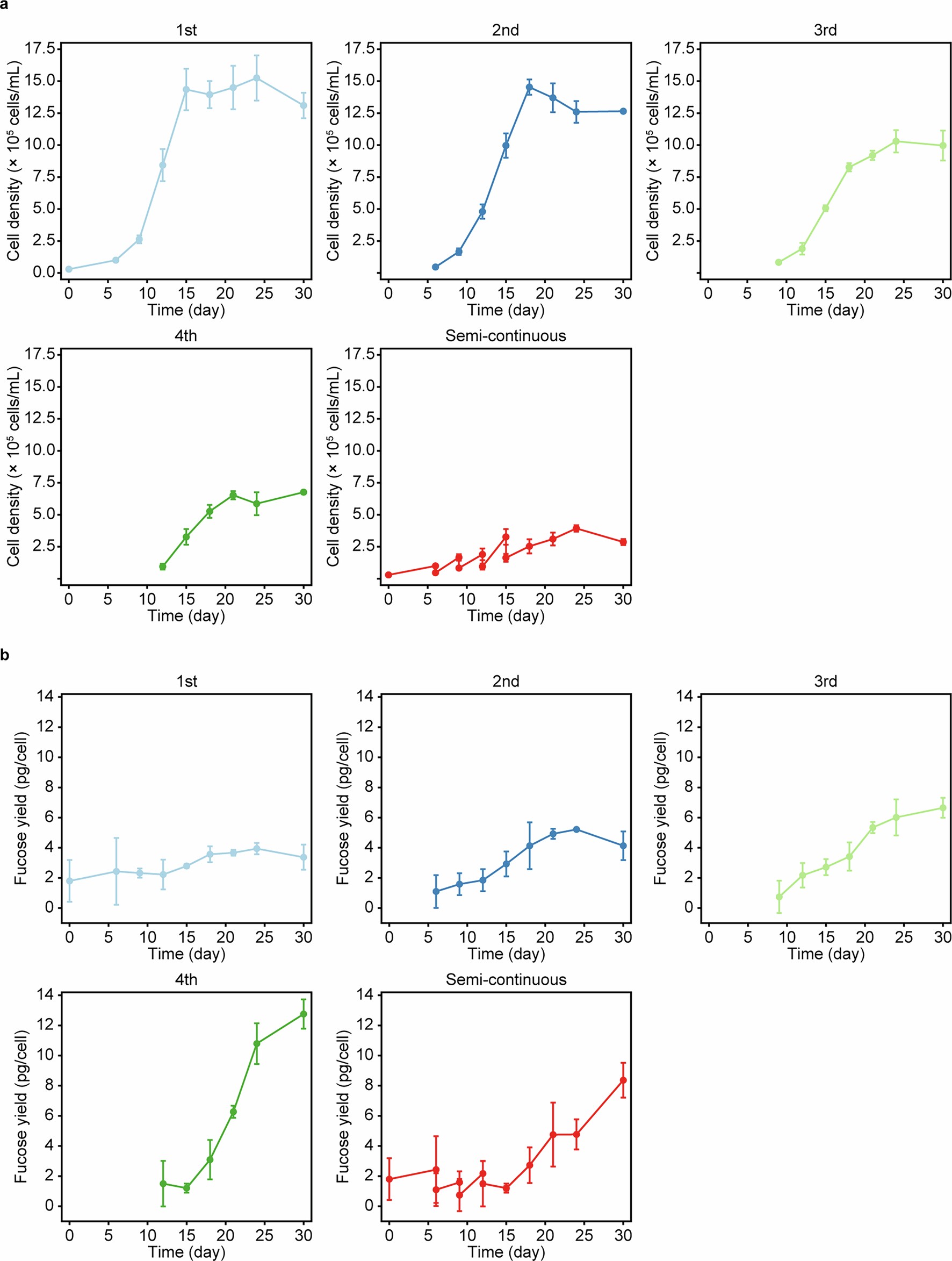 Extended Data Fig. 3: Cell growth and fucoidan secretion of Glossomastix in the semi-continuous culture.