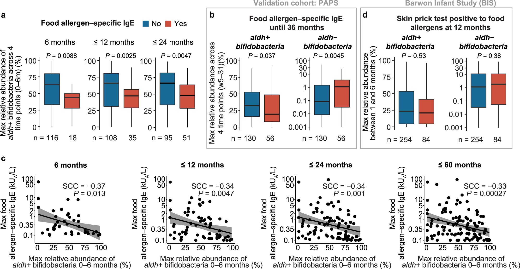 Extended Data Fig. 2: Early life abundance of aldh+ bifidobacteria associate with later reduced food allergen–specific IgE in ALADDIN and in the replication cohort PAPS when using 4 time points for faecal abundance annotation between 0 and 6 months and V3 16S rRNA amplicon sequencing but not with reduced food allergen-specific skin prick test in the replication cohort BIS when based on abundance at 2 time points (1 and 6 months) and V4 16S rRNA amplicon sequencing.