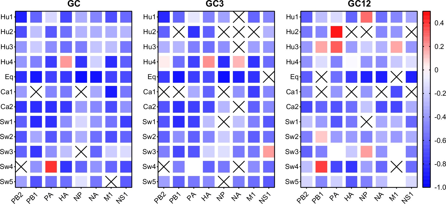 Extended Data Fig. 2: Correlation coefficient between the free energy of RNA folding and GC/GC3/GC12 content.