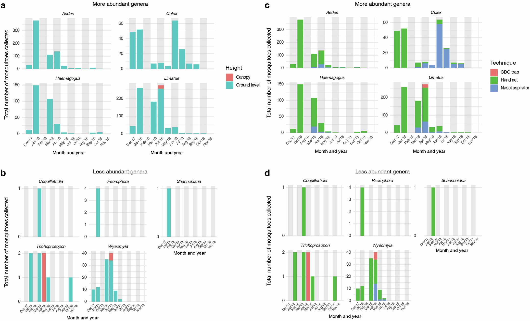 Extended Data Fig. 1: Most and least abundant mosquito genera collected at PEAL stratified by collection technique (a, b) and collection height (c, d).