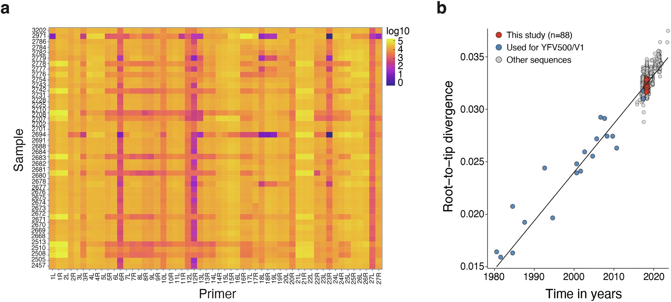 Extended Data Fig. 4: Performance of the YFV500/V1 tiled-amplicon scheme and temporal signal in South American genotype I genomes.