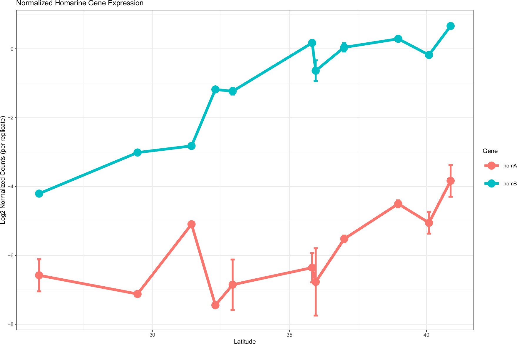 Extended Data Fig. 8: Cell abundance normalized transcript expression across the Pacific transect.
