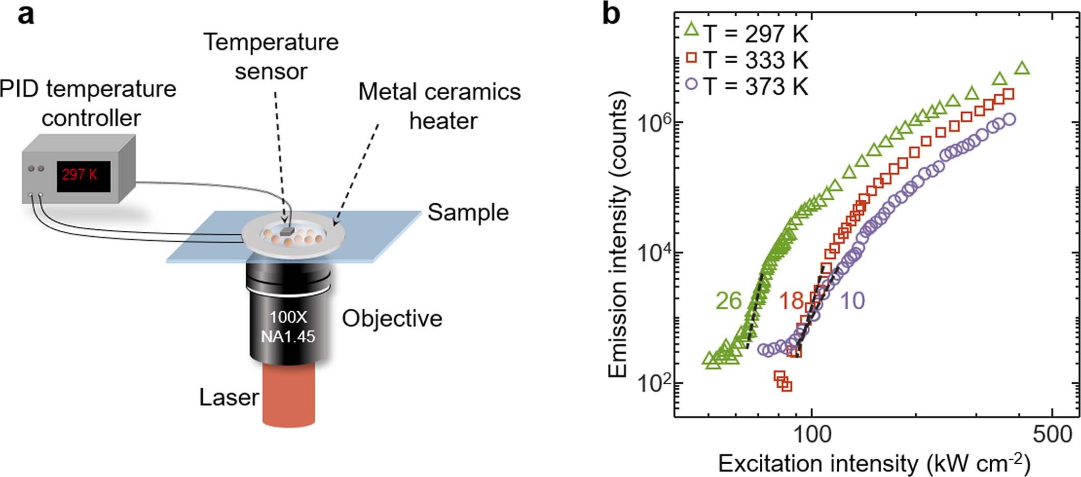 Extended Data Fig. 3: The effect of temperature on photon avalanche.