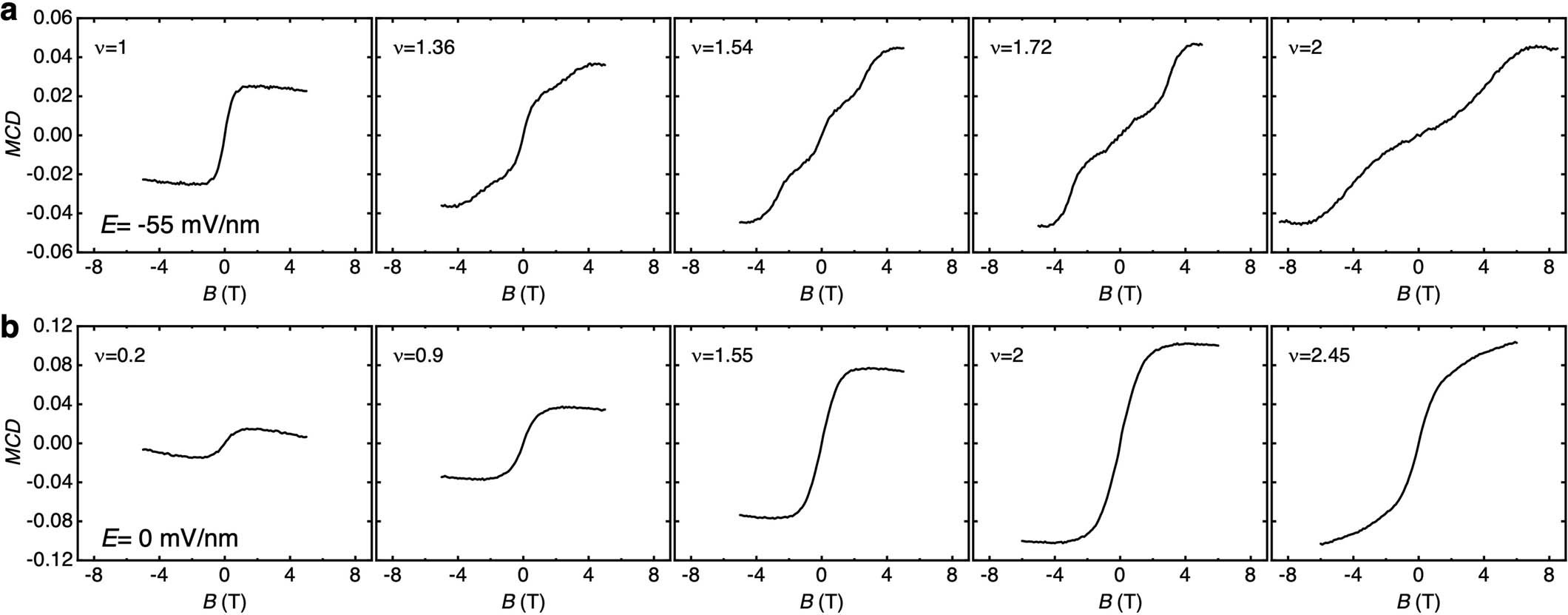 Extended Data Fig. 6: MCD at different doping densities.