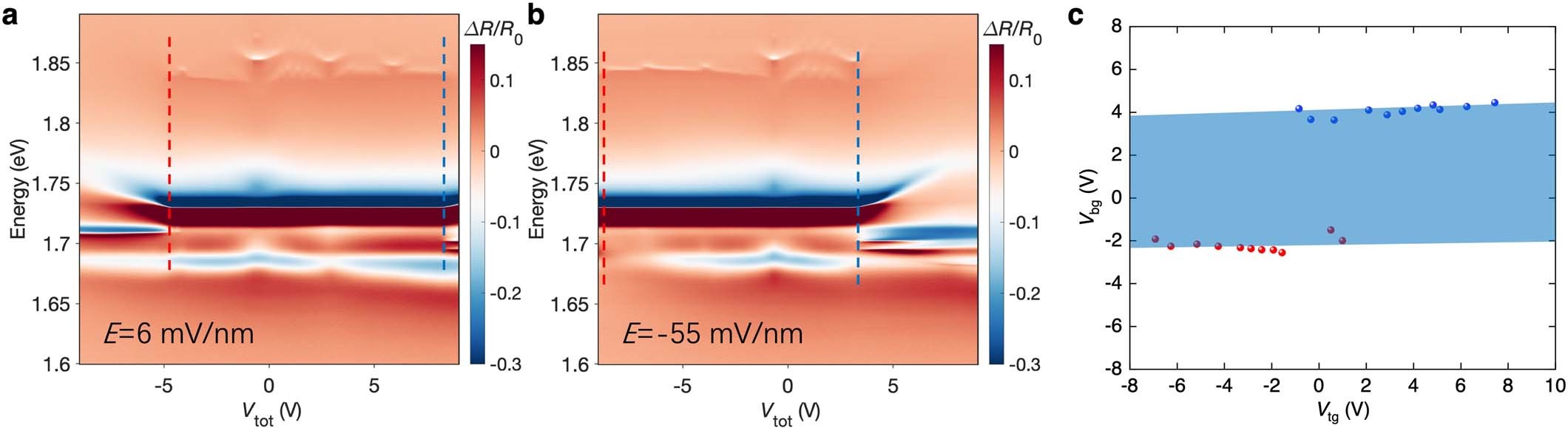 Extended Data Fig. 1: Operating gate-voltage range of the sensor.