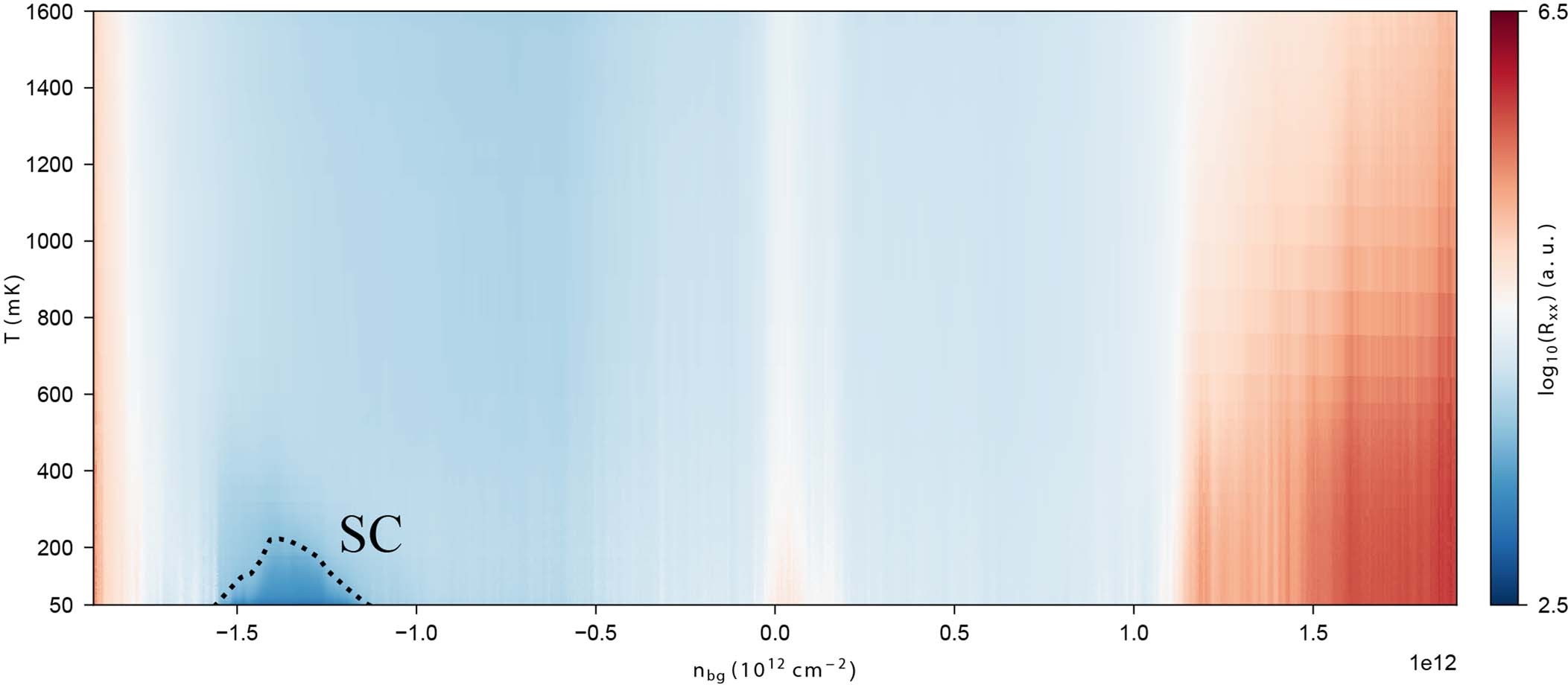 Extended Data Fig. 9: Resistance across the device as a function of density and temperature.