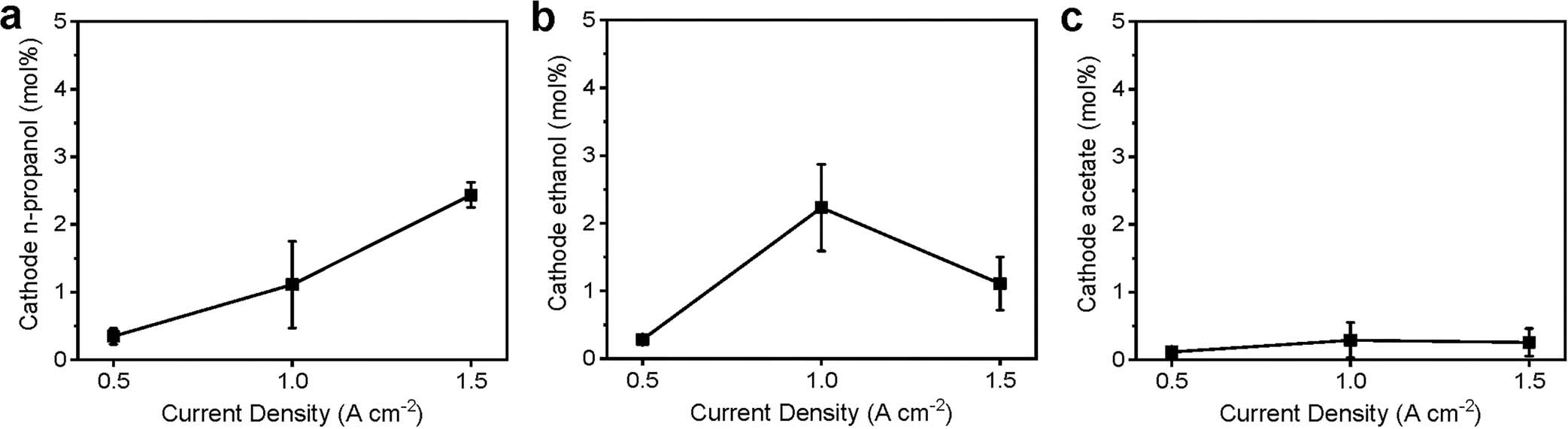 Extended Data Fig. 1: Quantification of liquid products at the cathode.