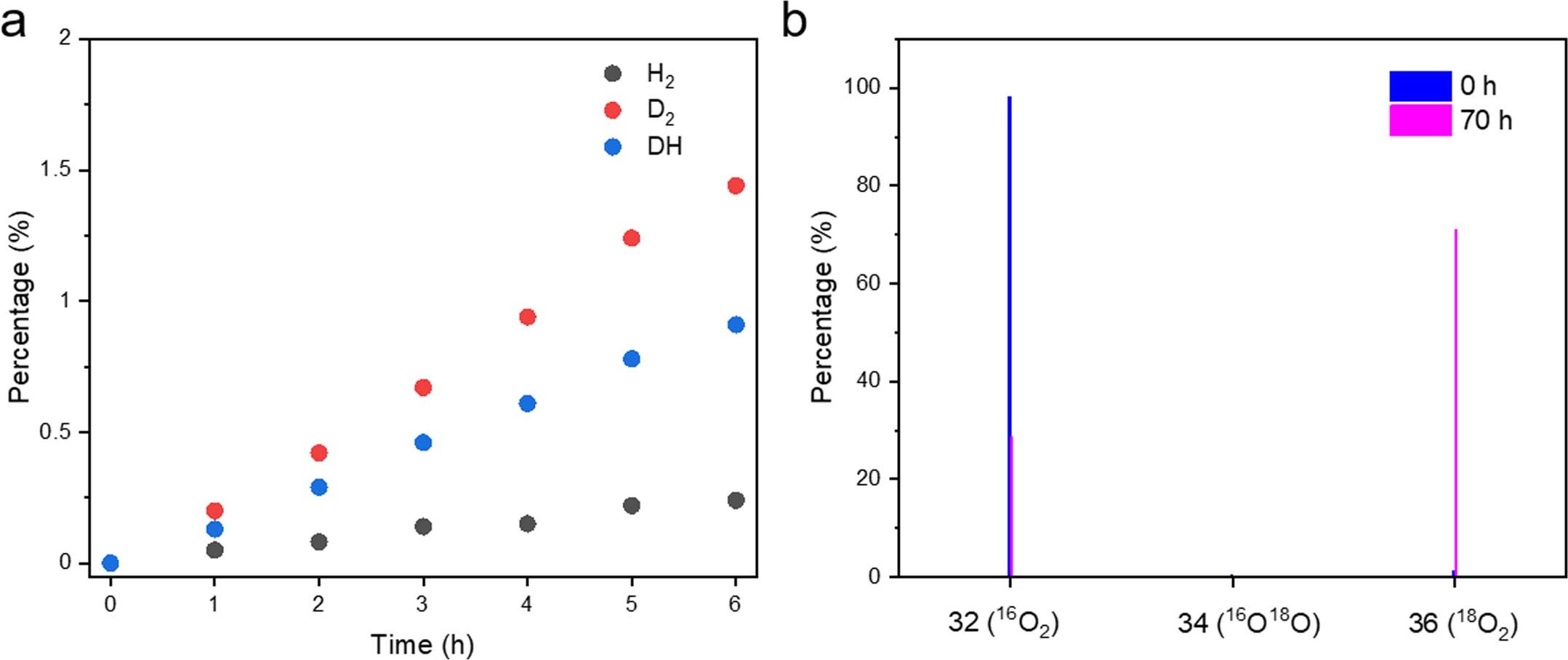Extended Data Fig. 4: Isotope labelling experiments.