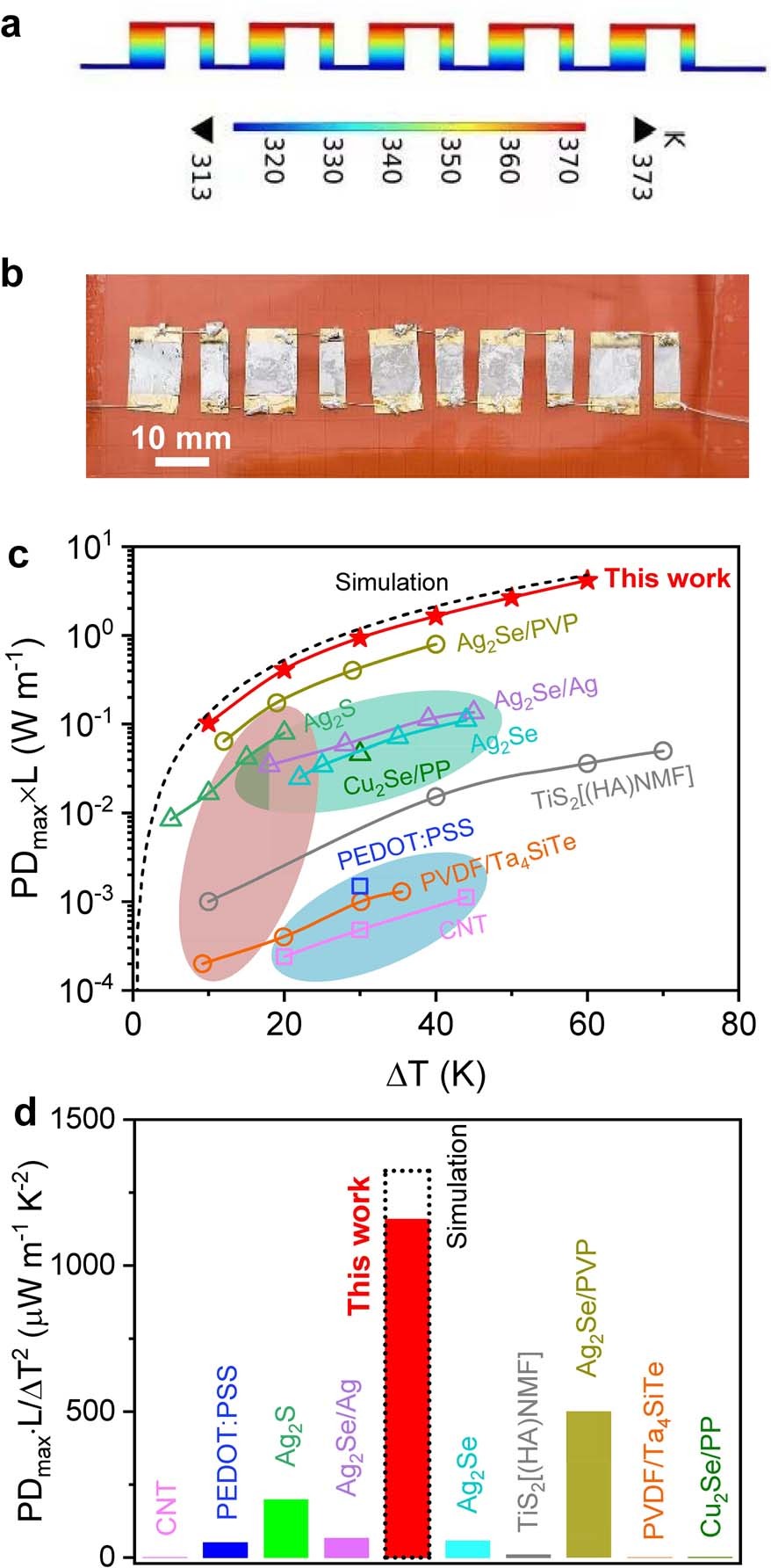 Extended Data Fig. 4: The design and performance of the Bi2Te3-based 5-pair p–n f-TEG.