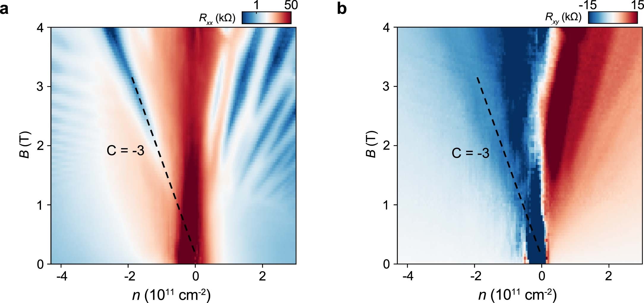 Extended Data Fig. 6: The C = -3 state at D = 0.21 V/nm.