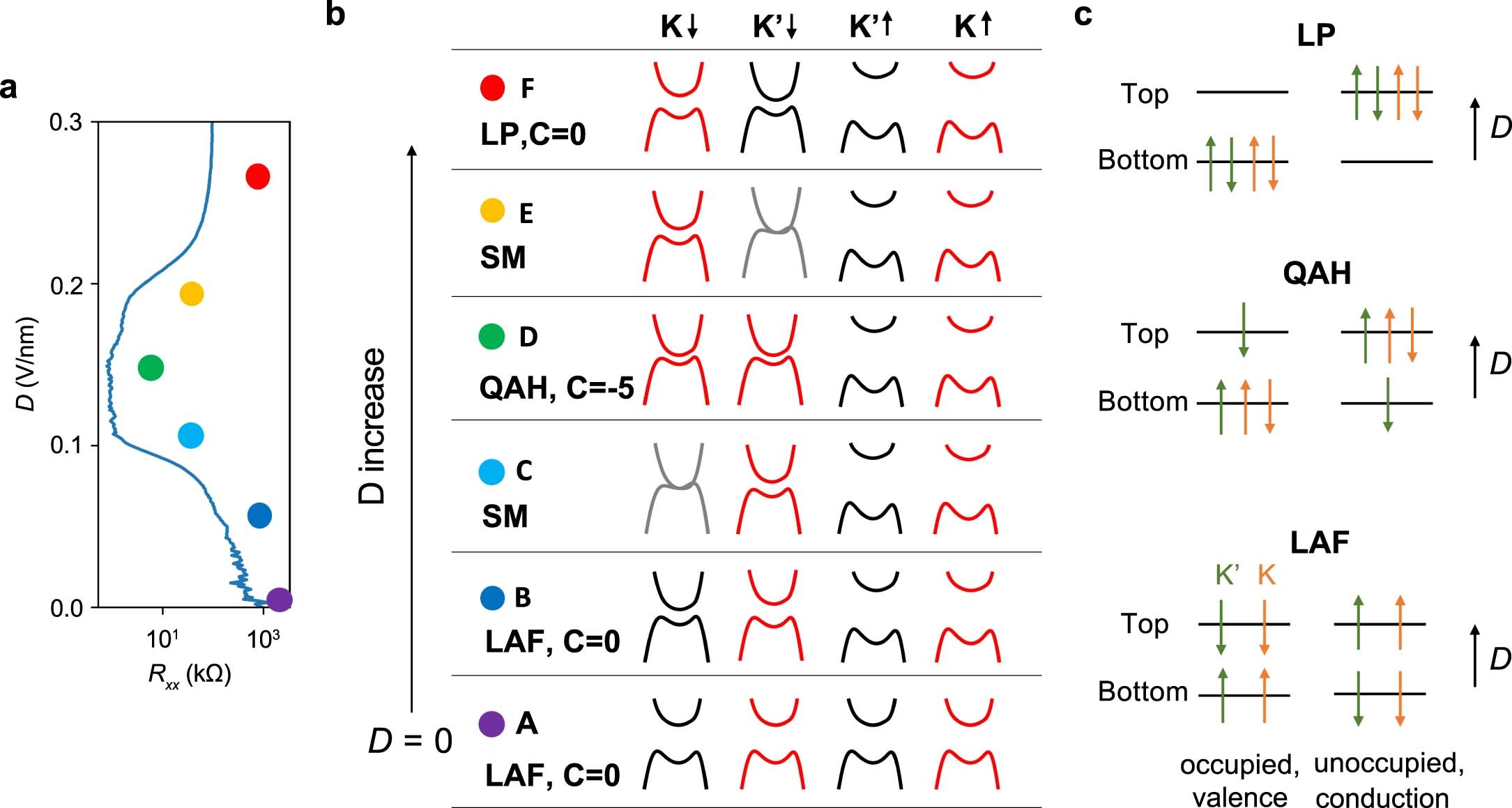 Extended Data Fig. 9: Evolution of the band structure at charge-neutrality with D.