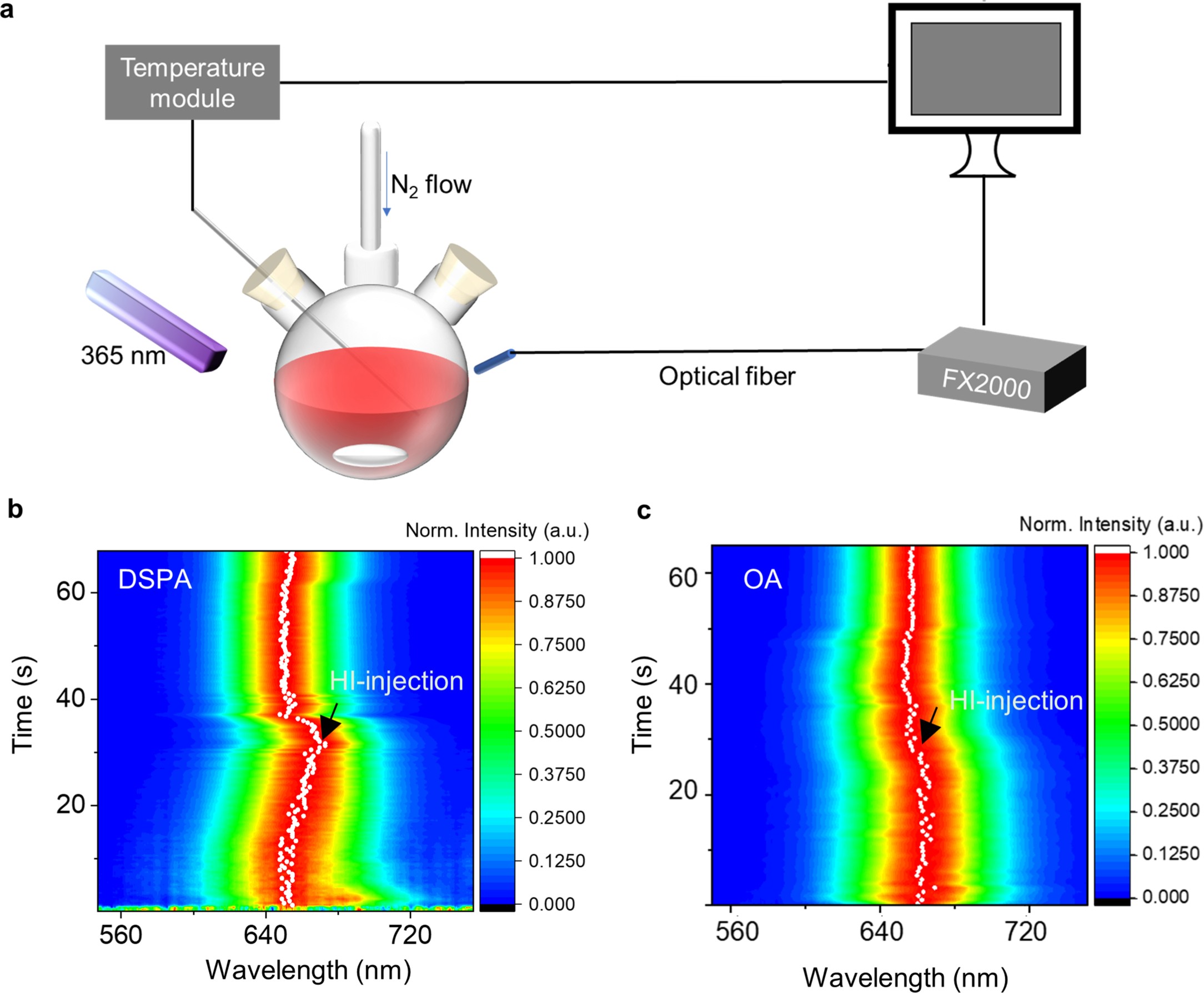 Extended Data Fig. 4: In-situ PL monitoring during the synthesis process.